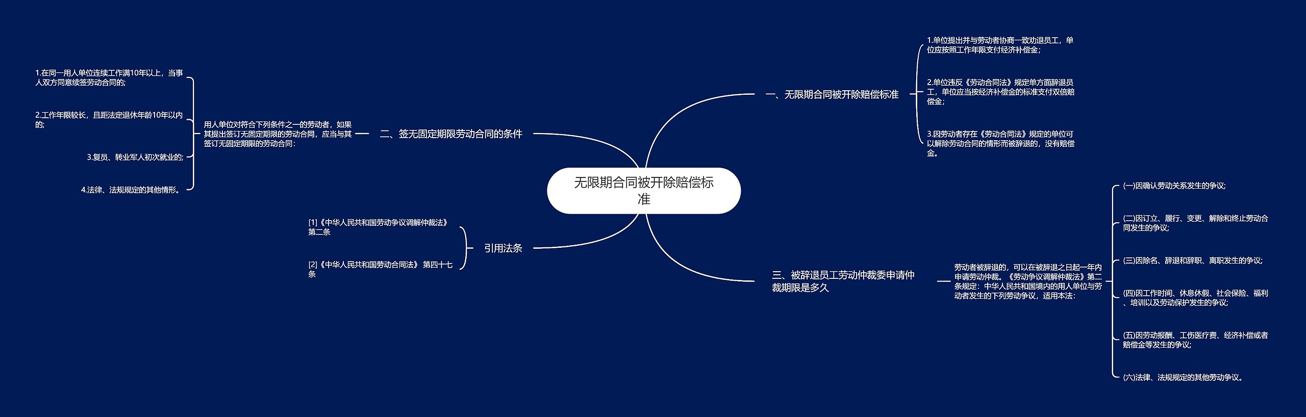 无限期合同被开除赔偿标准思维导图