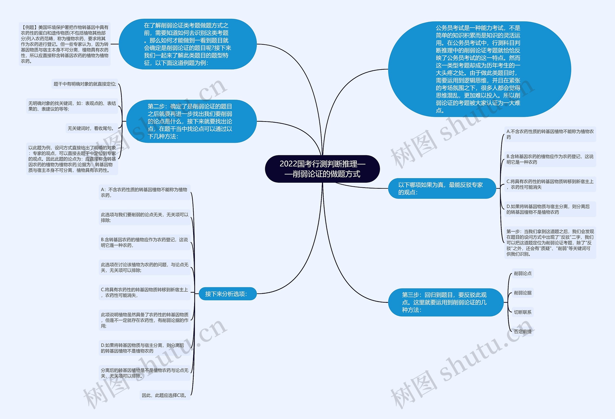 2022国考行测判断推理——削弱论证的做题方式