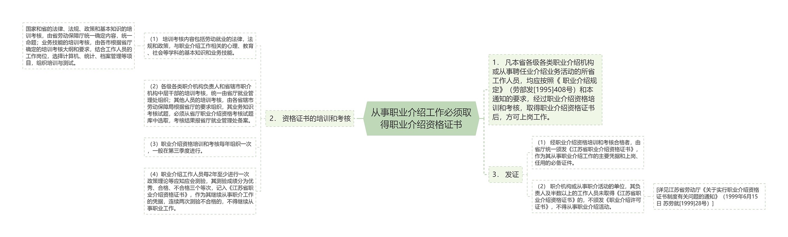 从事职业介绍工作必须取得职业介绍资格证书