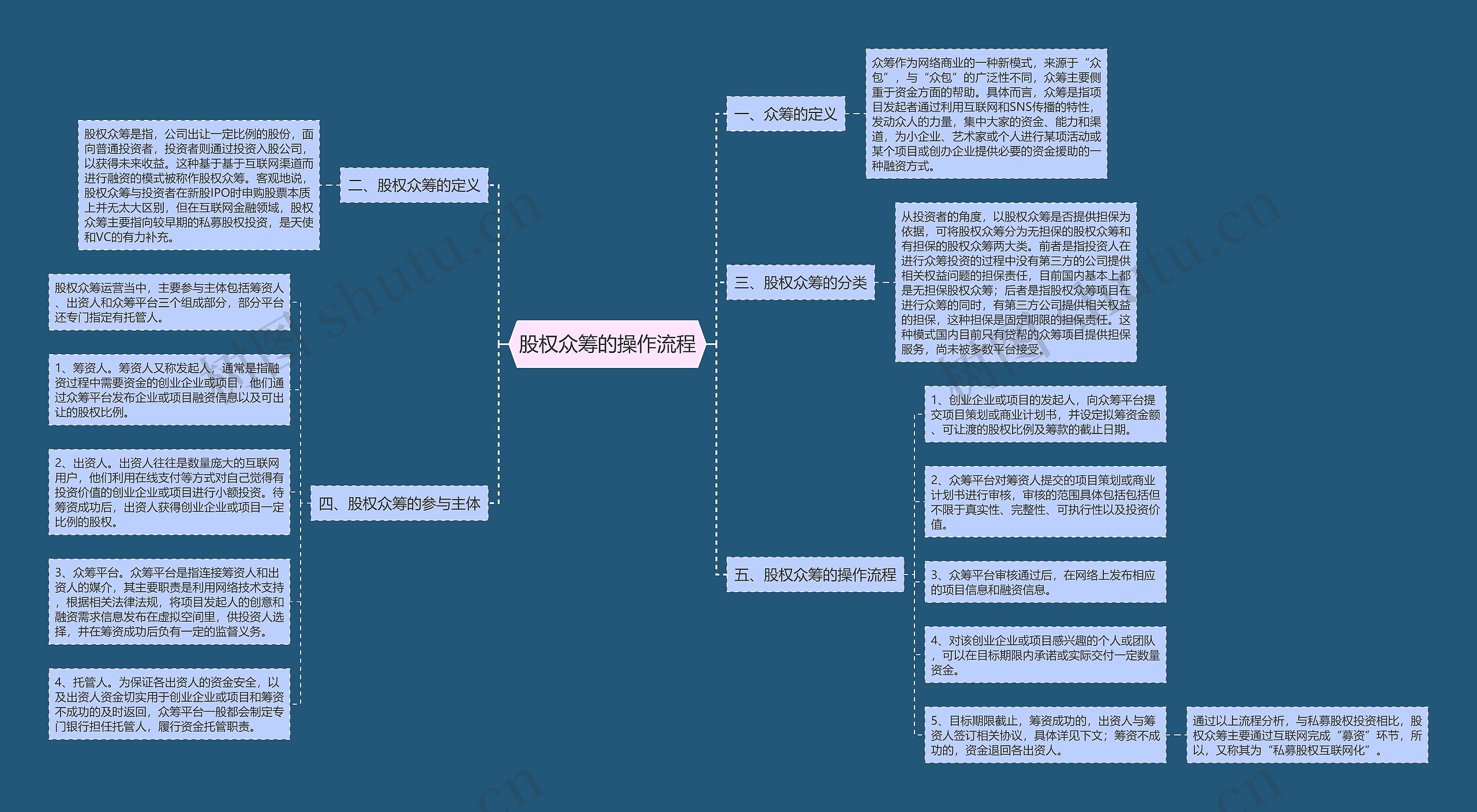 股权众筹的操作流程思维导图