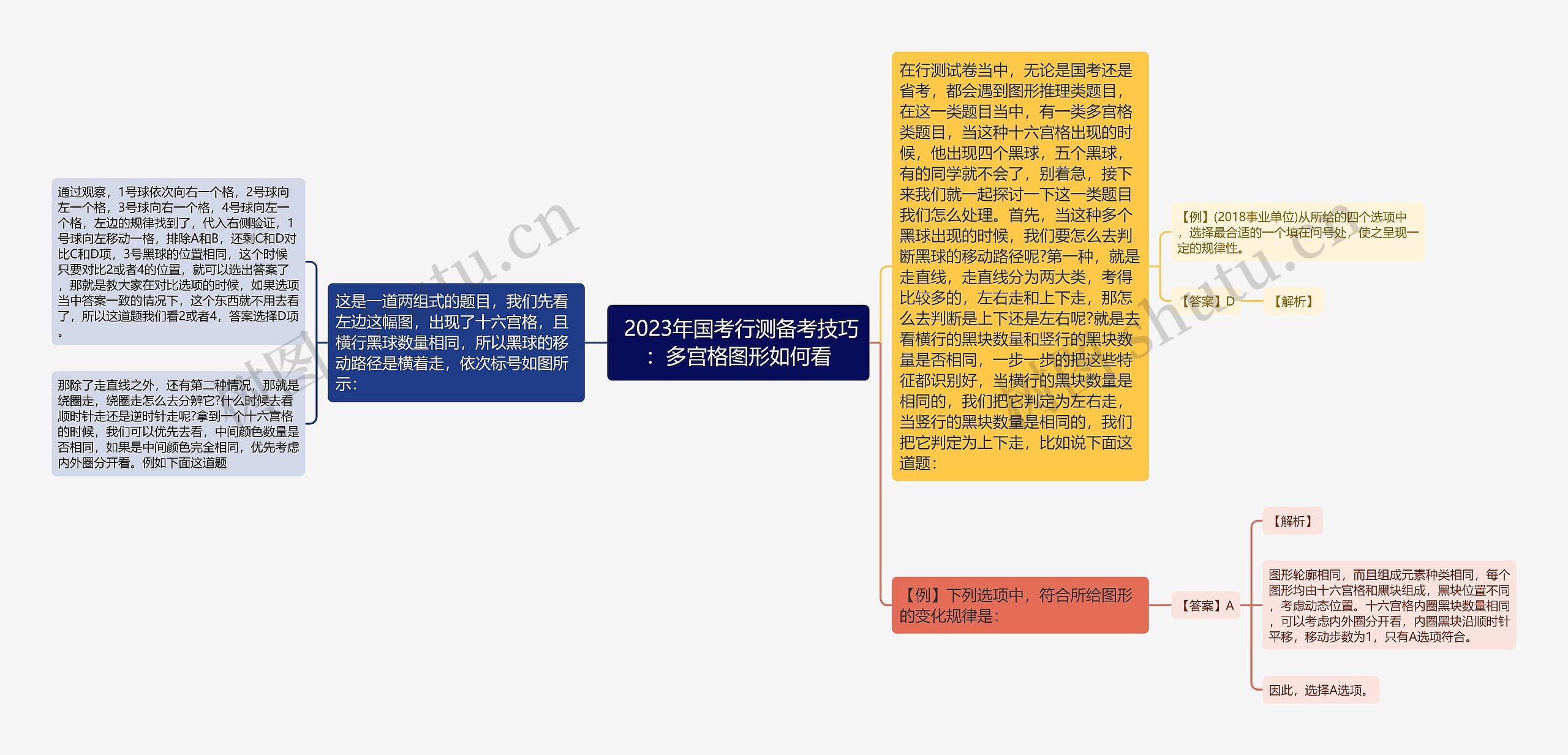  2023年国考行测备考技巧：多宫格图形如何看