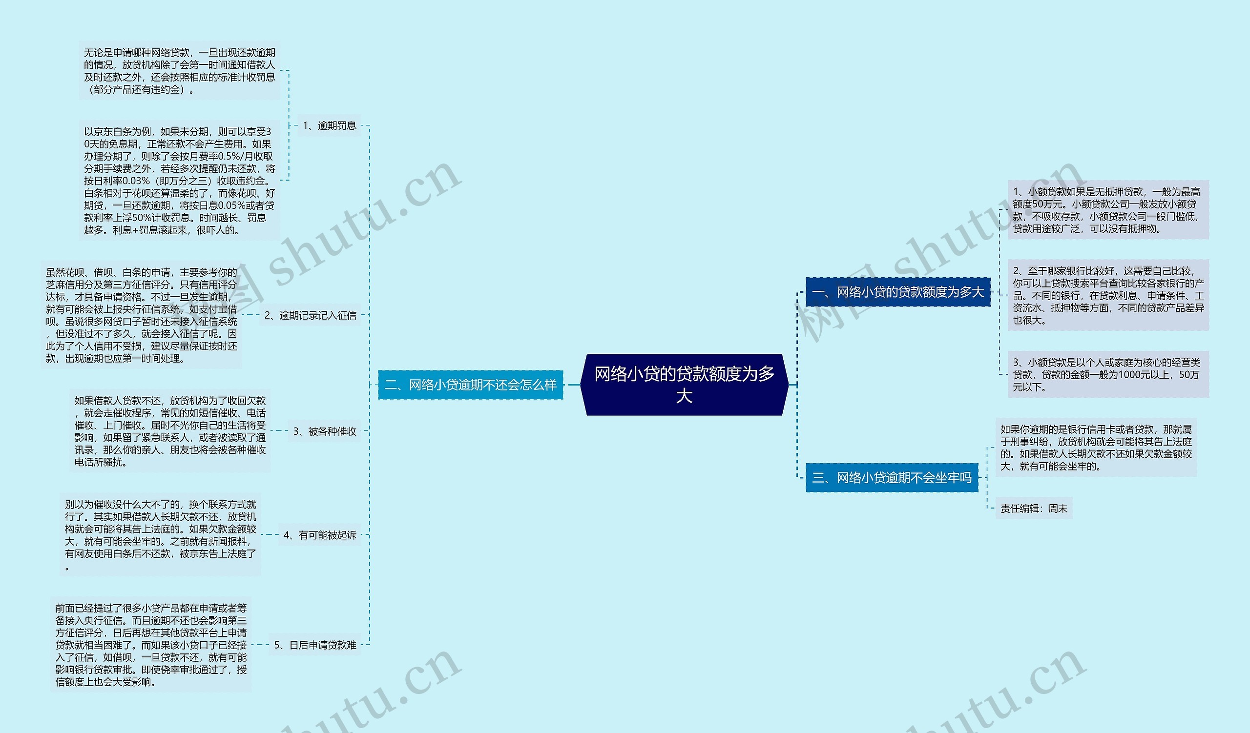 网络小贷的贷款额度为多大思维导图