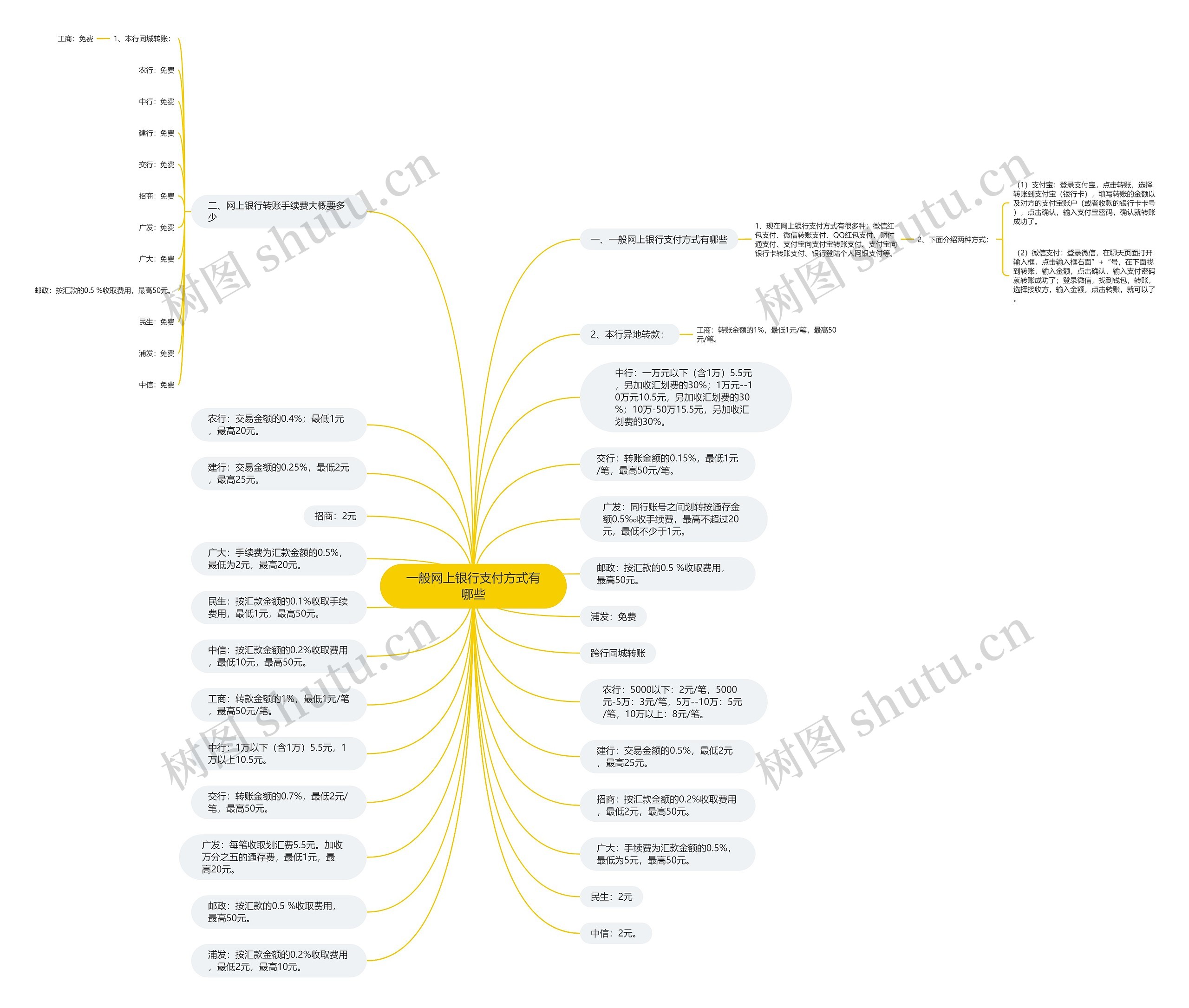 一般网上银行支付方式有哪些思维导图