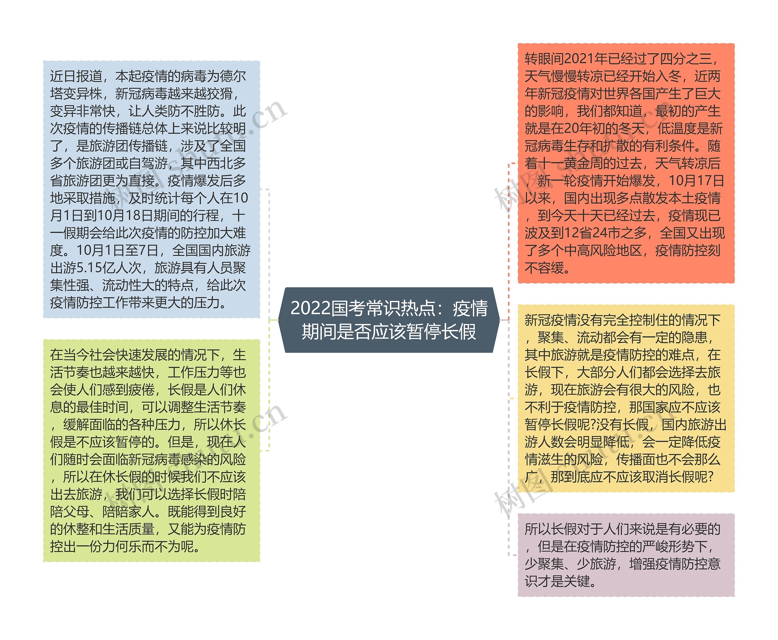 2022国考常识热点：疫情期间是否应该暂停长假思维导图