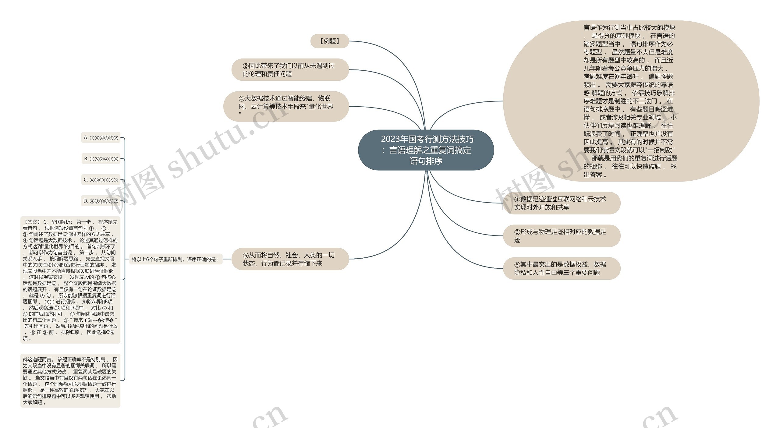  2023年国考行测方法技巧：言语理解之重复词搞定语句排序思维导图