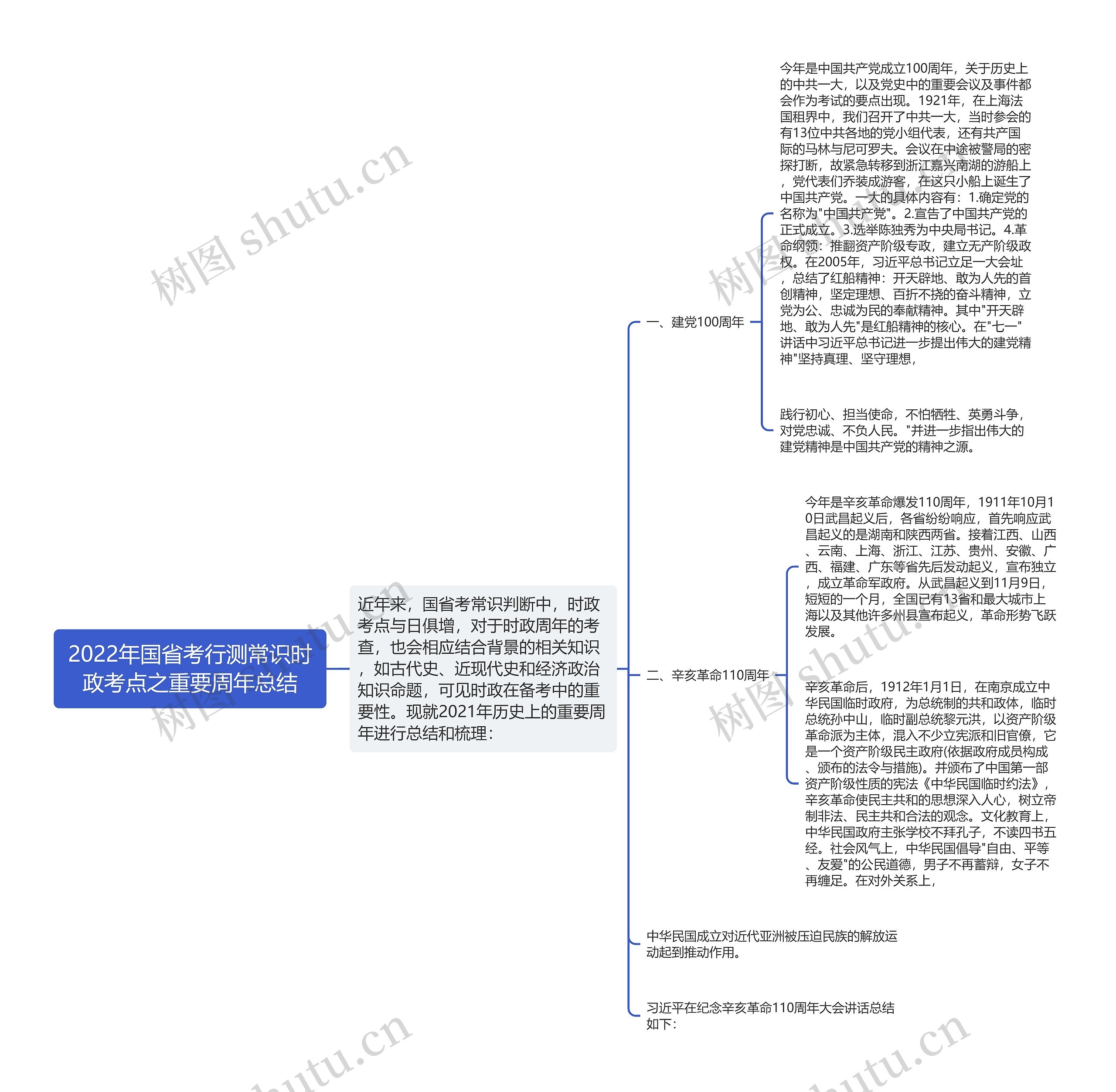 2022年国省考行测常识时政考点之重要周年总结