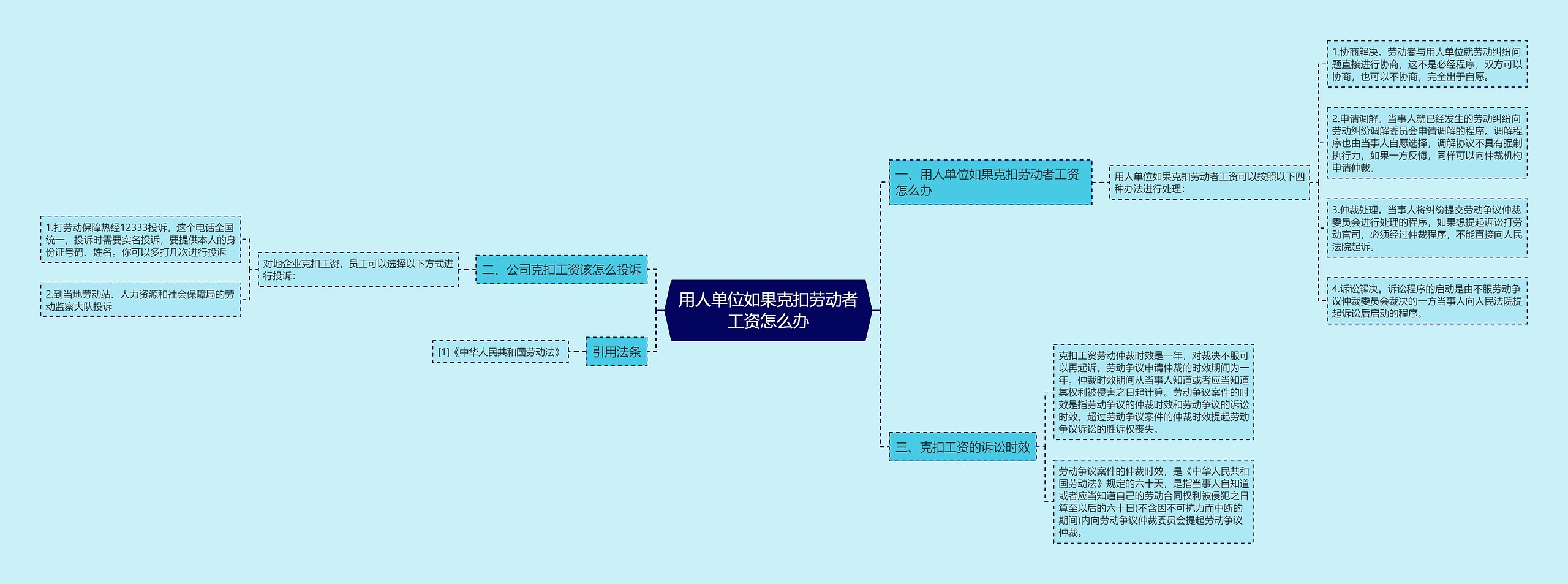 用人单位如果克扣劳动者工资怎么办思维导图