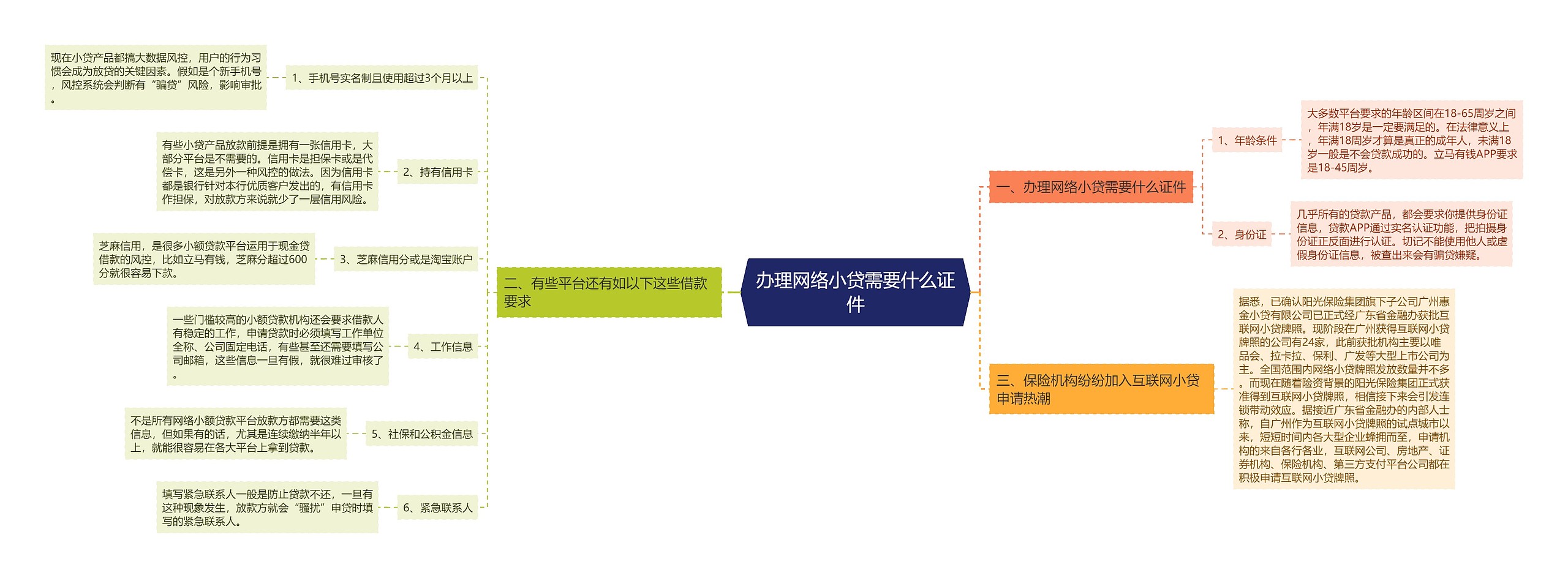 办理网络小贷需要什么证件思维导图