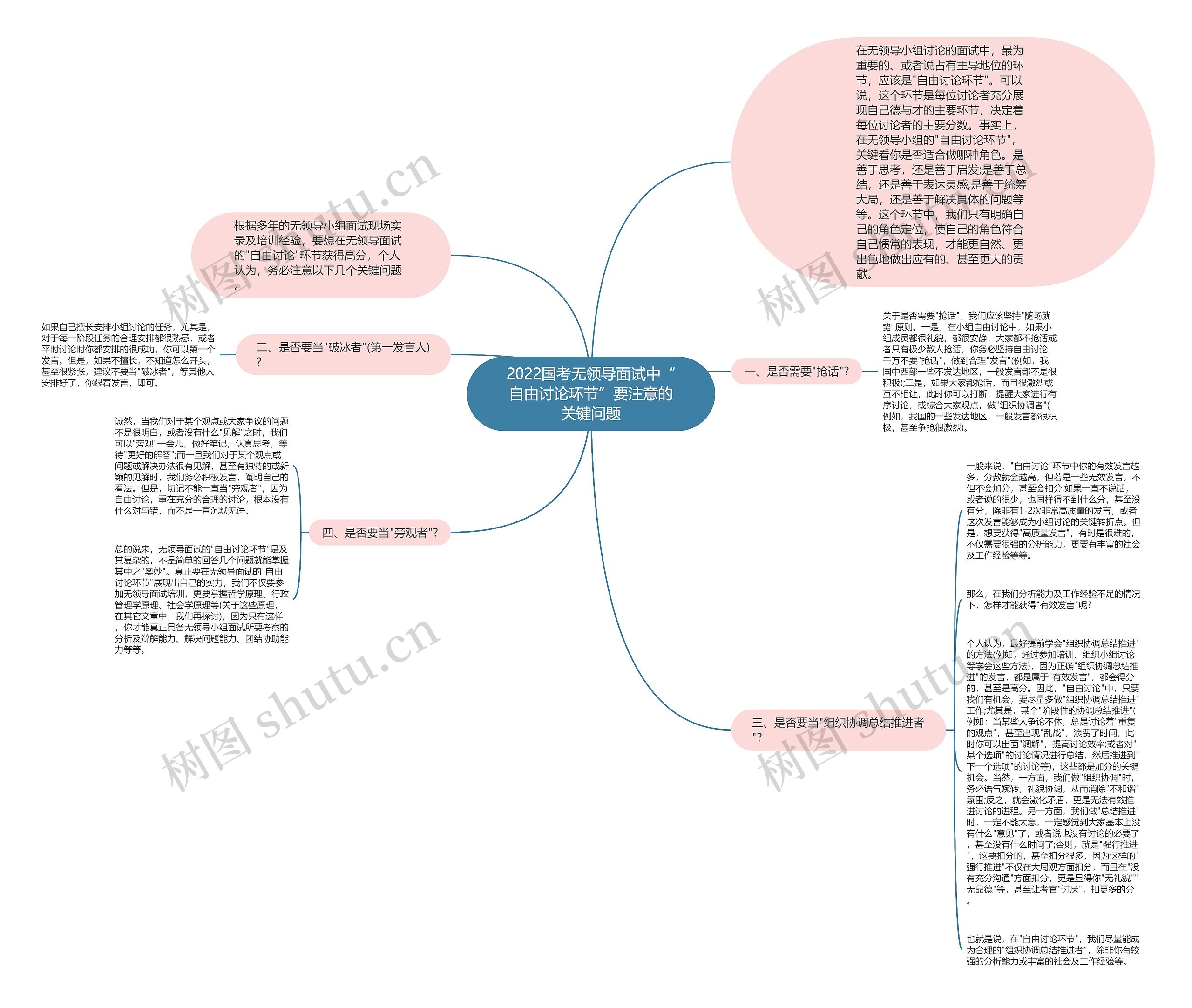 2022国考无领导面试中“自由讨论环节”要注意的关键问题思维导图