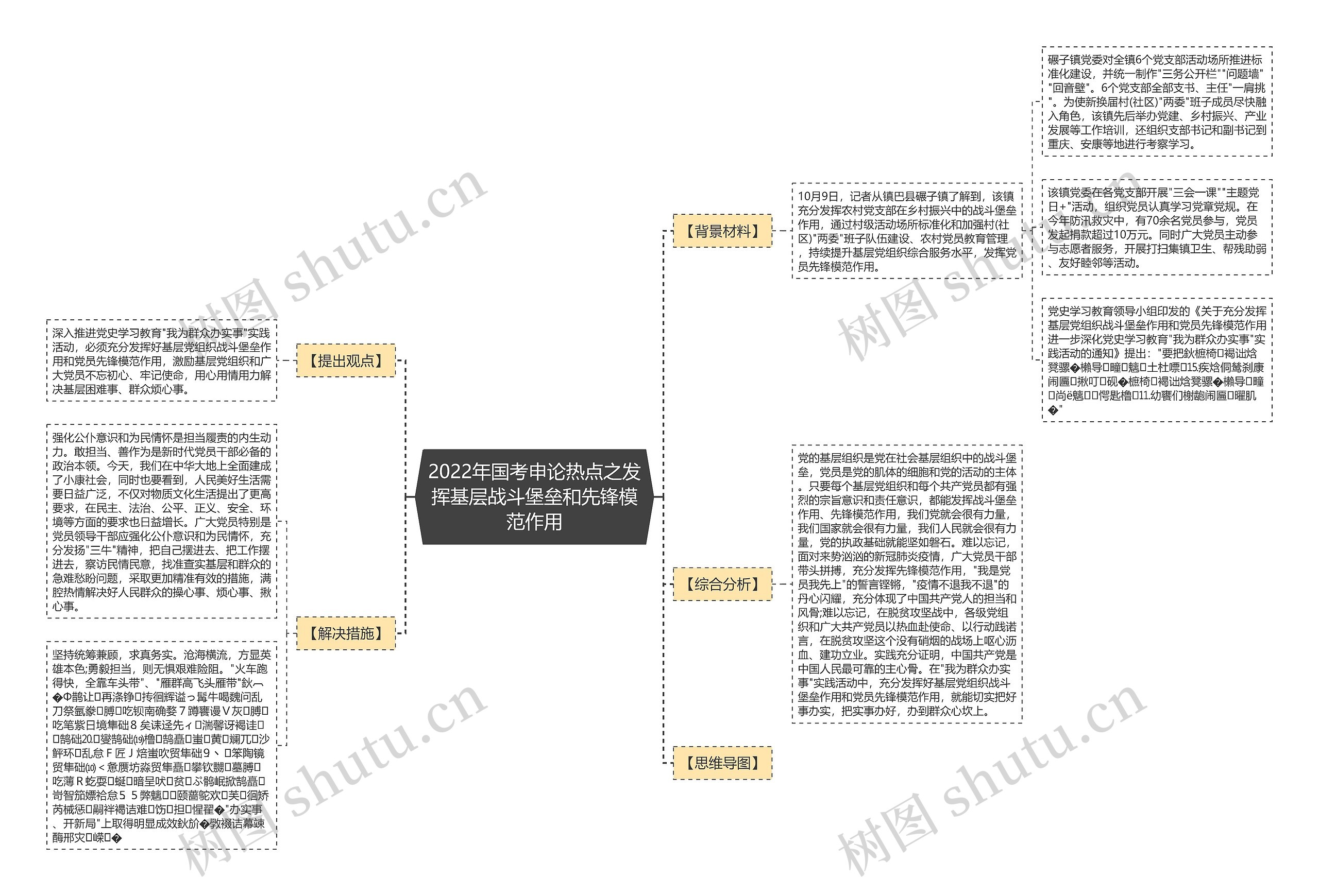 2022年国考申论热点之发挥基层战斗堡垒和先锋模范作用思维导图