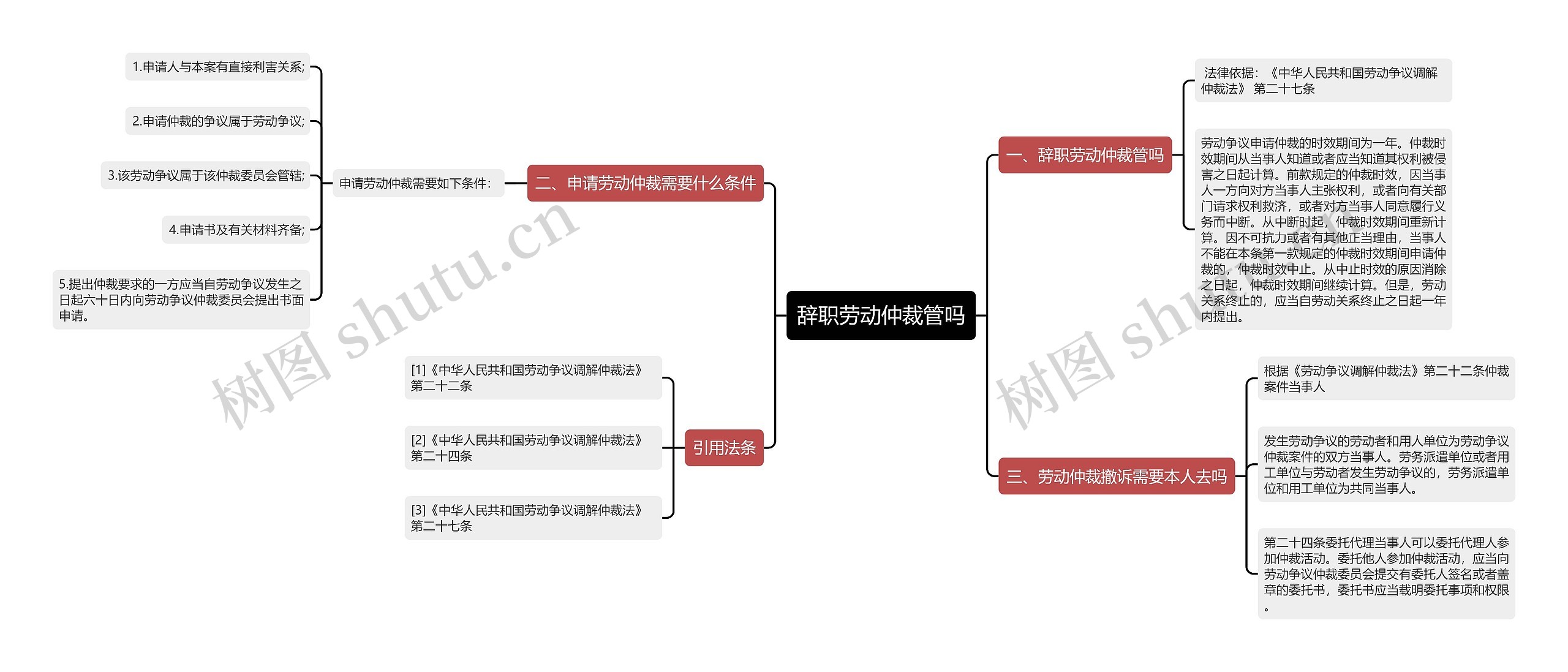 辞职劳动仲裁管吗思维导图