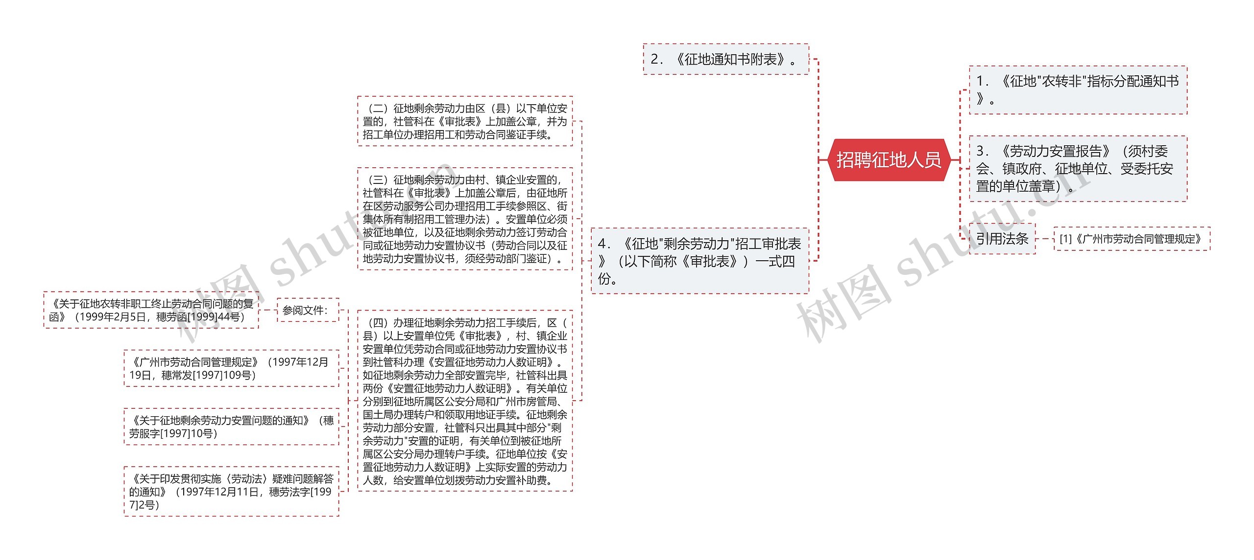 招聘征地人员思维导图