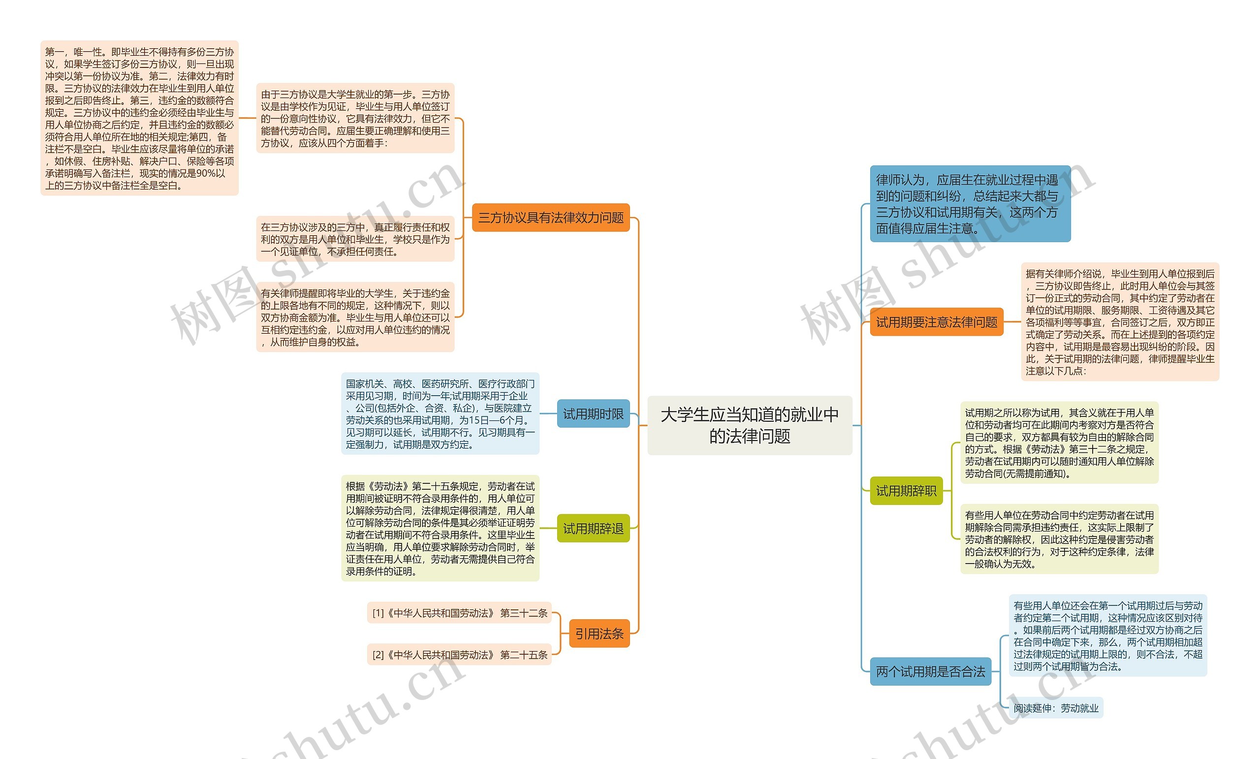 大学生应当知道的就业中的法律问题思维导图