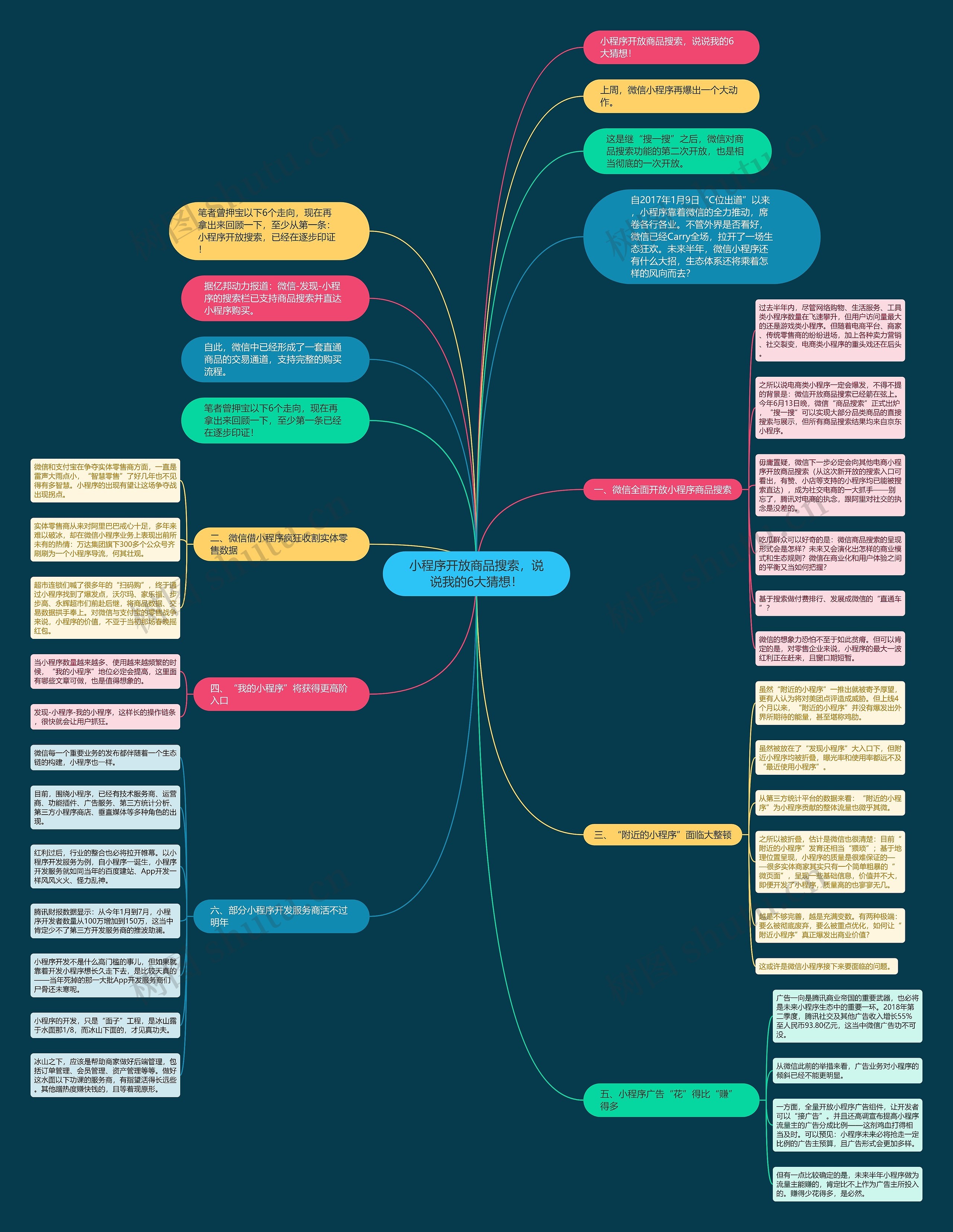 小程序开放商品搜索，说说我的6大猜想！思维导图