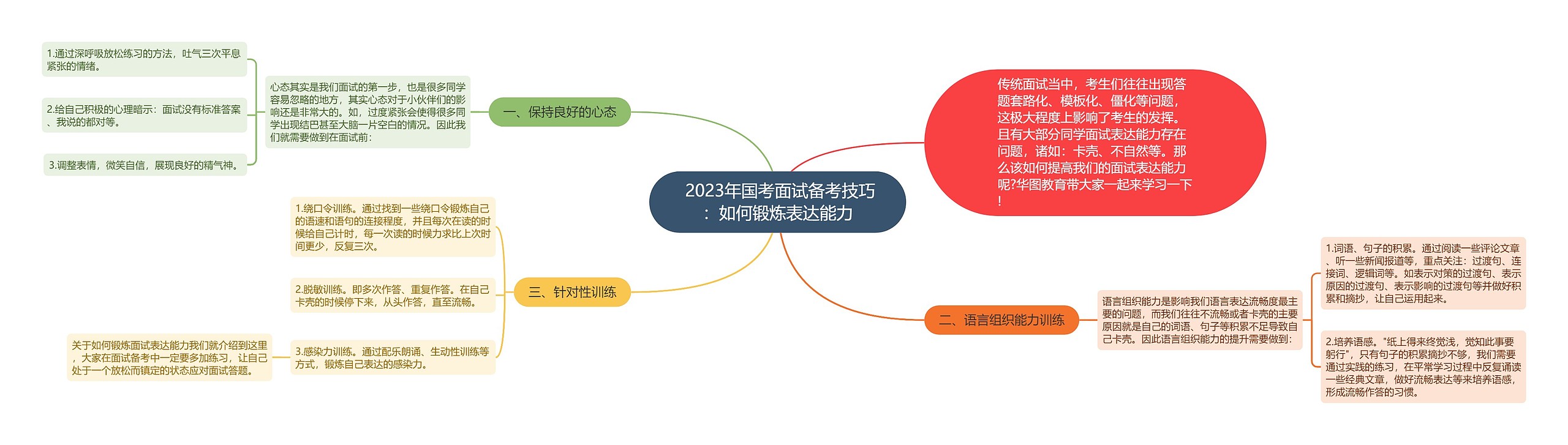  2023年国考面试备考技巧：如何锻炼表达能力思维导图