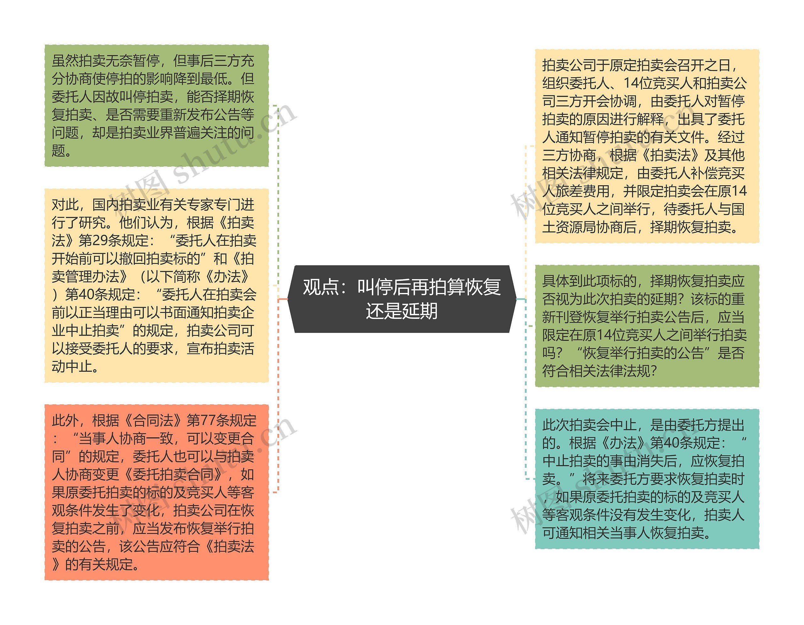 观点：叫停后再拍算恢复还是延期思维导图