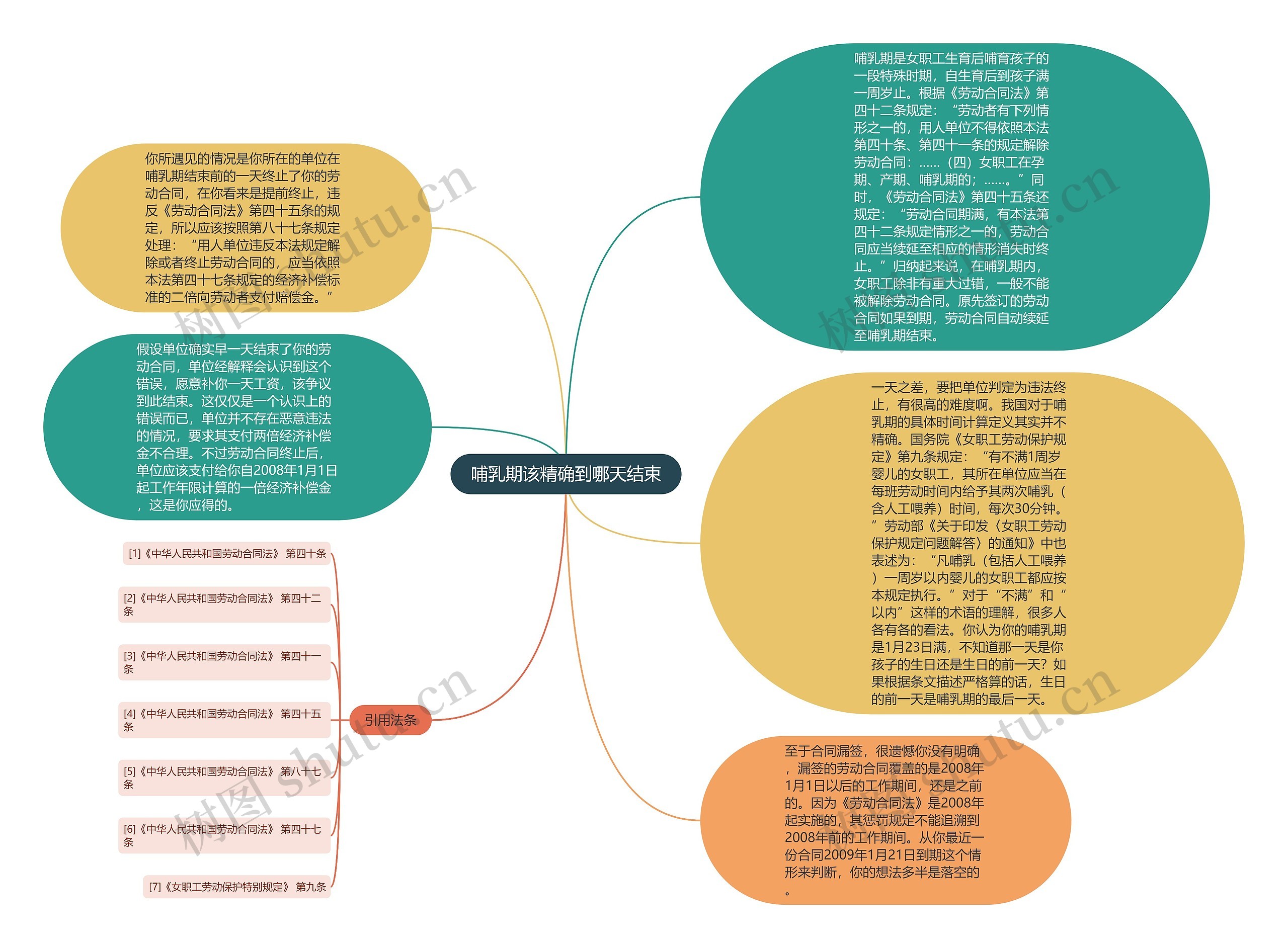 哺乳期该精确到哪天结束思维导图