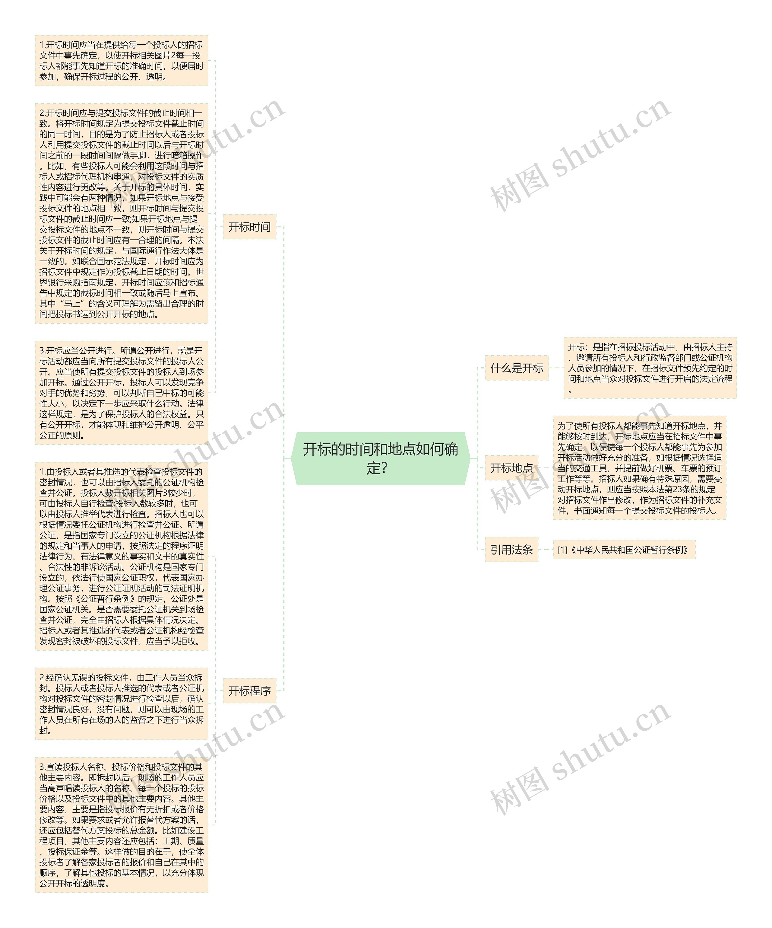 开标的时间和地点如何确定？思维导图