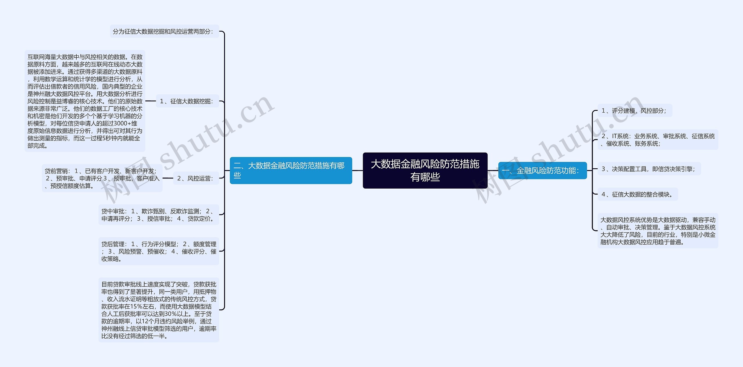 大数据金融风险防范措施有哪些