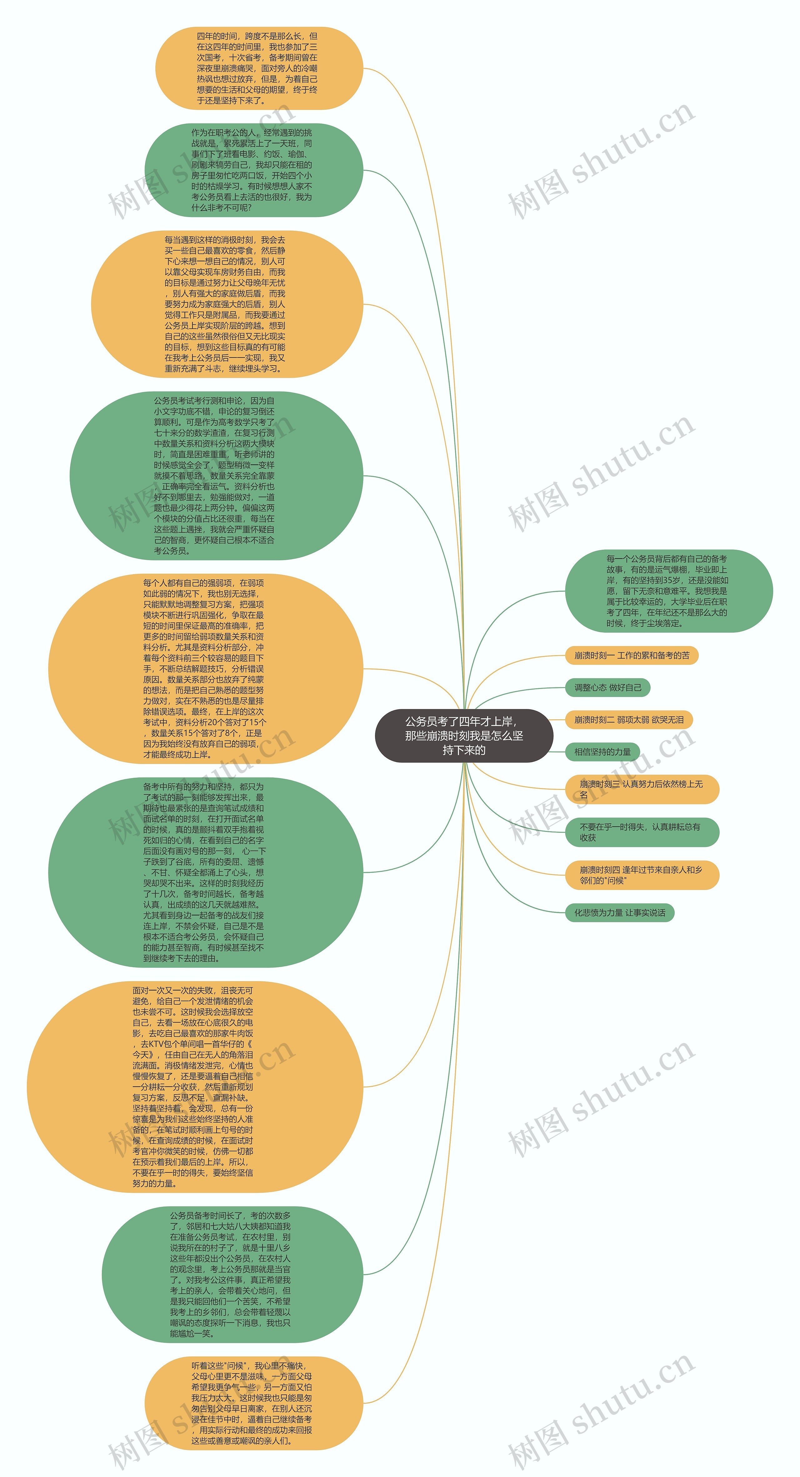 公务员考了四年才上岸，那些崩溃时刻我是怎么坚持下来的思维导图