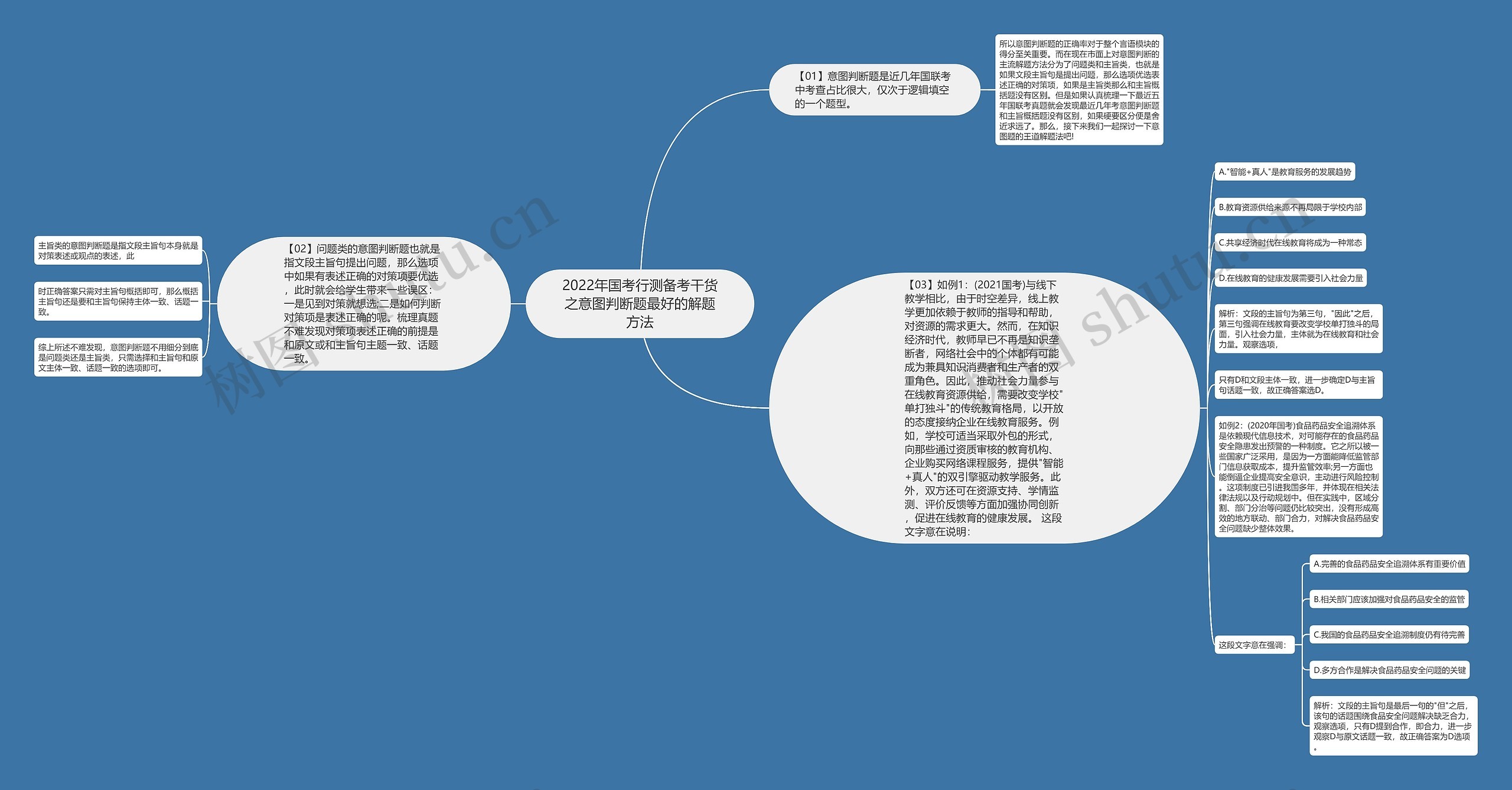 2022年国考行测备考干货之意图判断题最好的解题方法思维导图