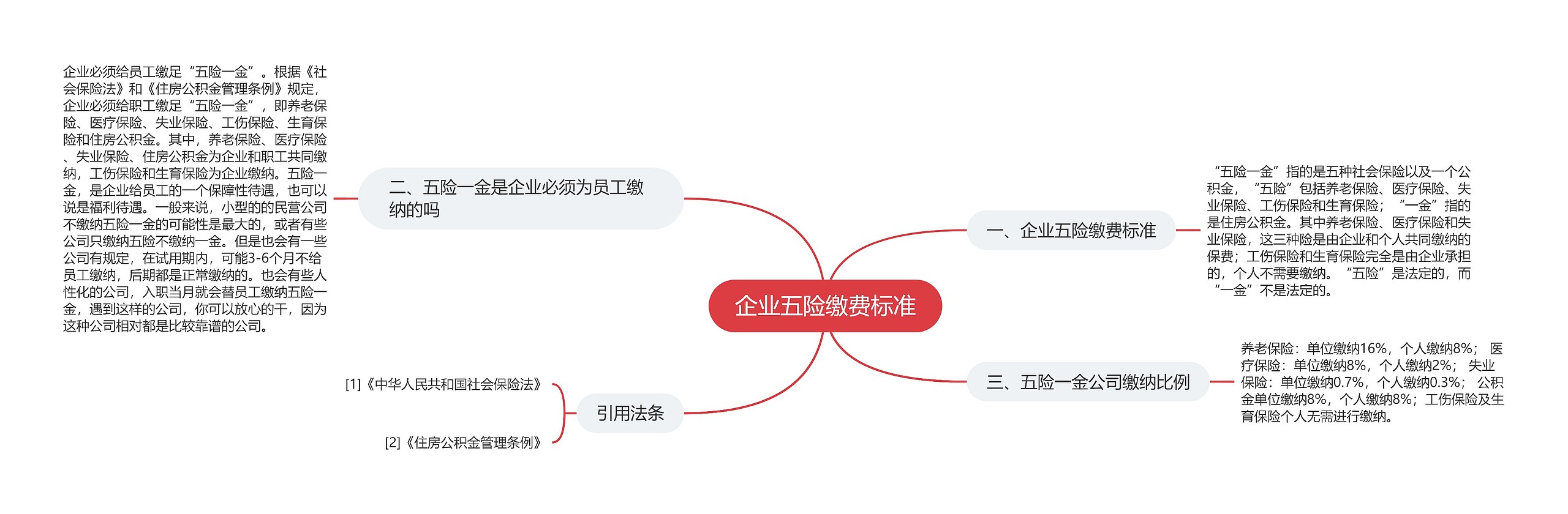 企业五险缴费标准思维导图