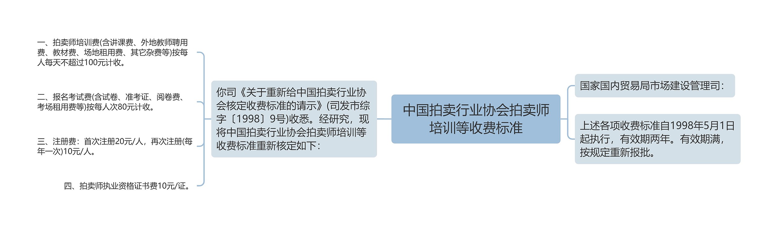 中国拍卖行业协会拍卖师培训等收费标准