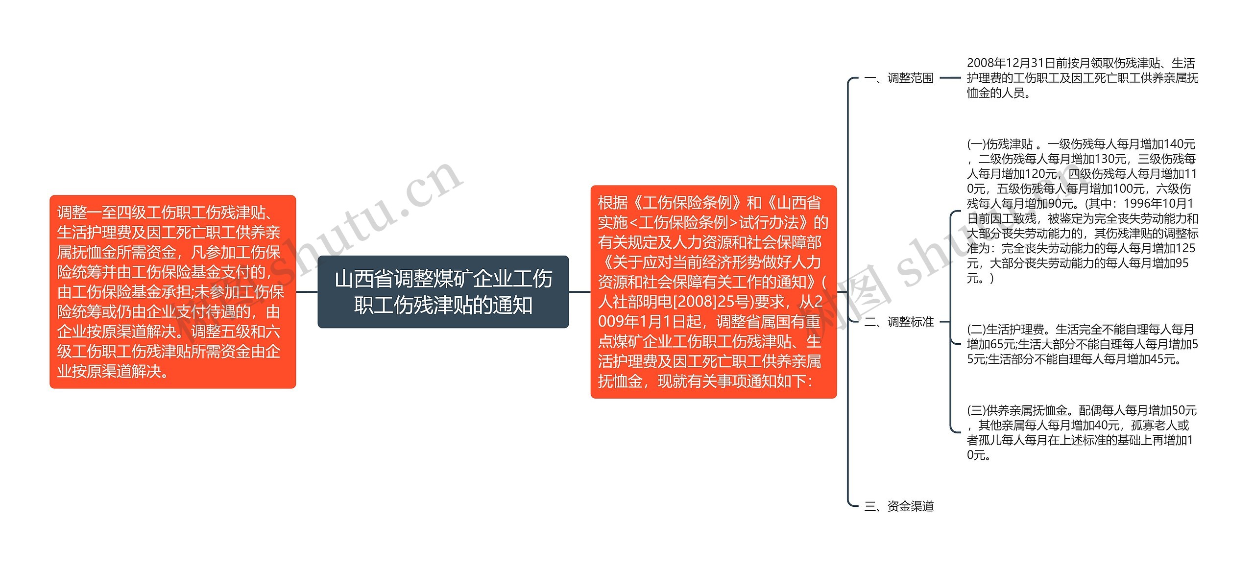 山西省调整煤矿企业工伤职工伤残津贴的通知