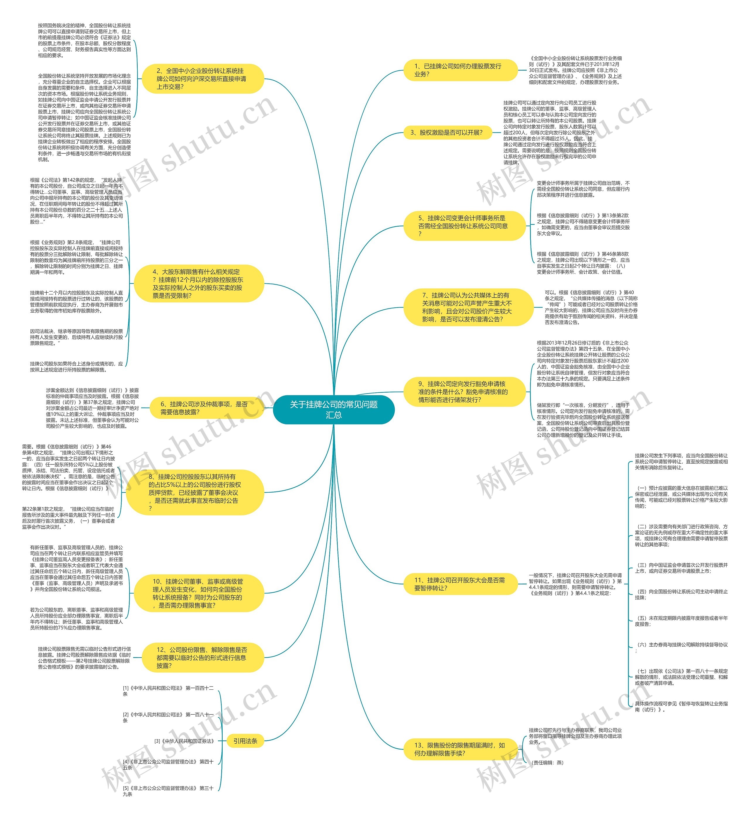 关于挂牌公司的常见问题汇总思维导图