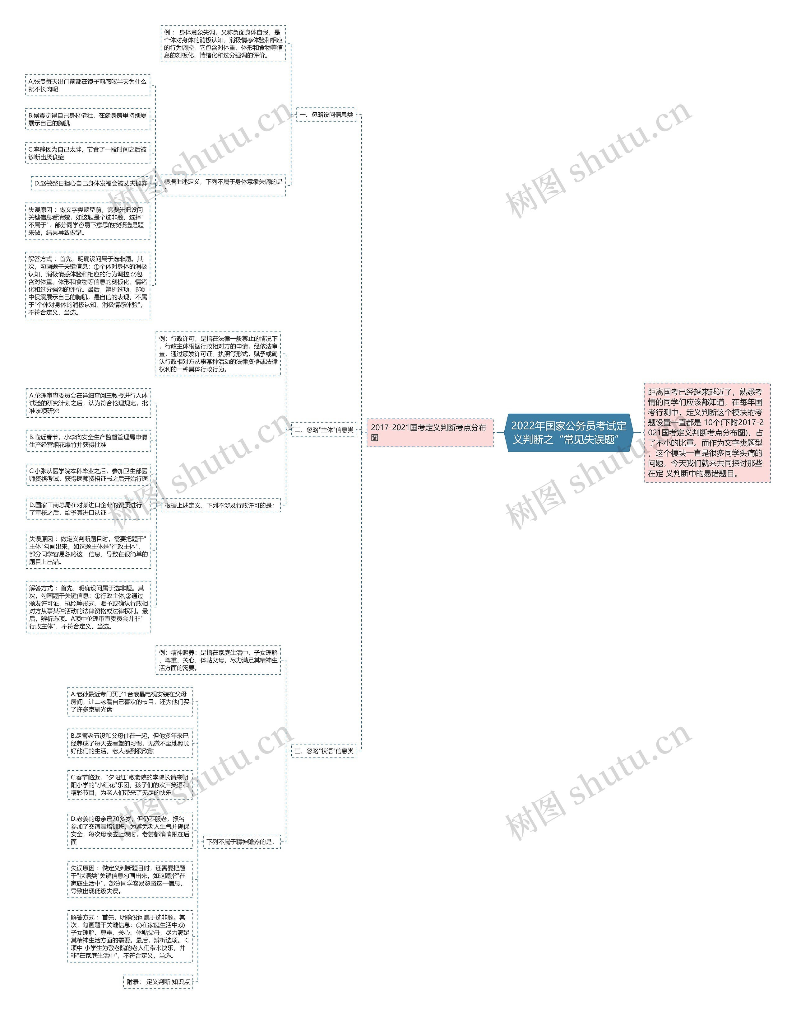 2022年国家公务员考试定义判断之“常见失误题”思维导图