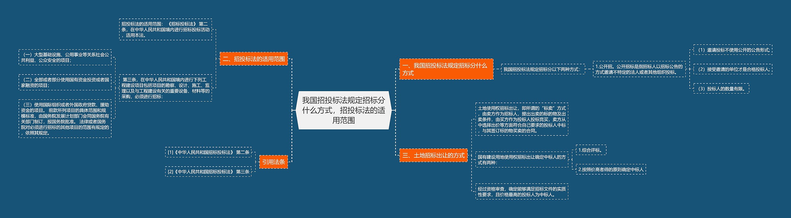 我国招投标法规定招标分什么方式，招投标法的适用范围