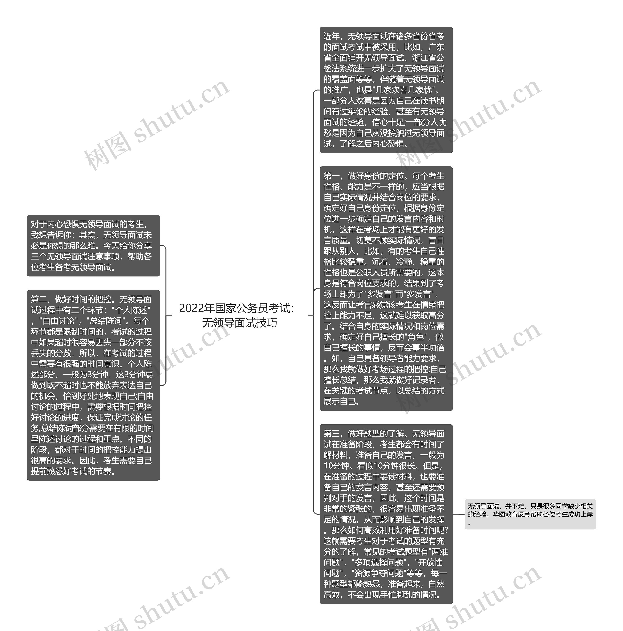 2022年国家公务员考试：无领导面试技巧思维导图