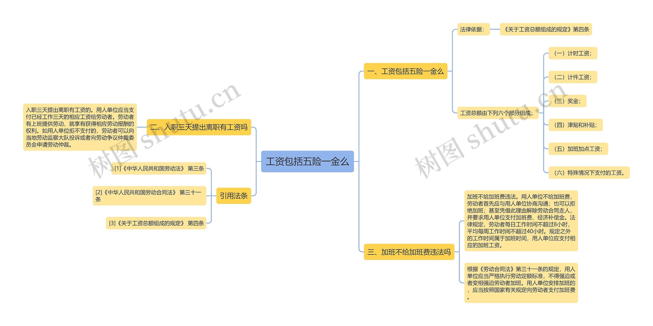 工资包括五险一金么思维导图