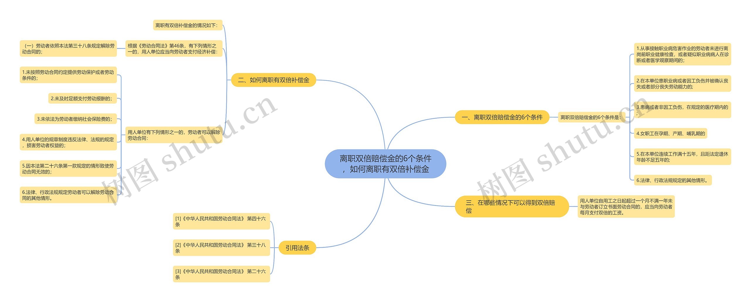 离职双倍赔偿金的6个条件，如何离职有双倍补偿金思维导图