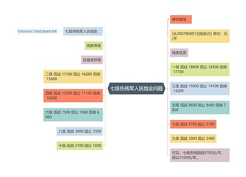七级伤残军人抚恤金问题