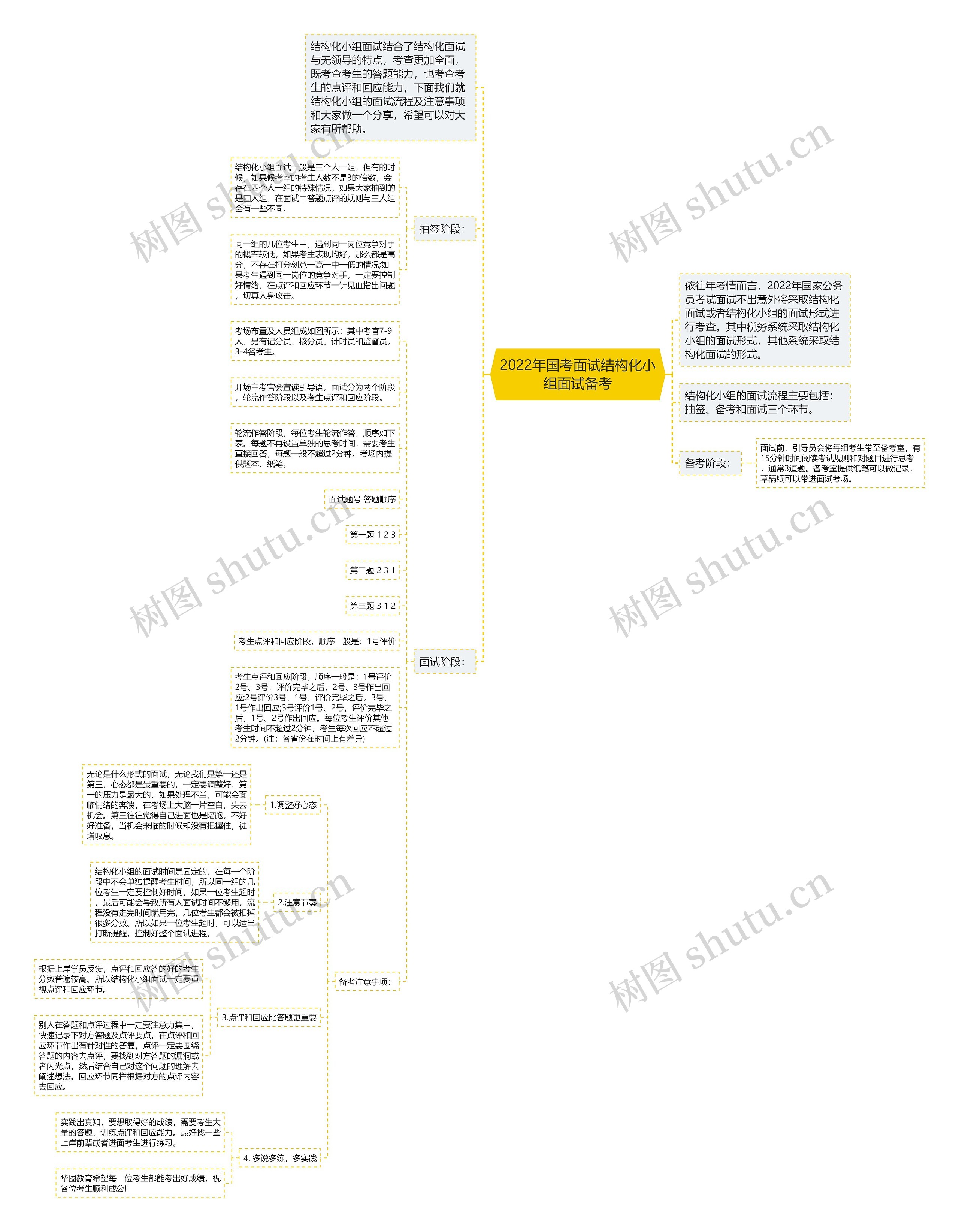 2022年国考面试结构化小组面试备考思维导图