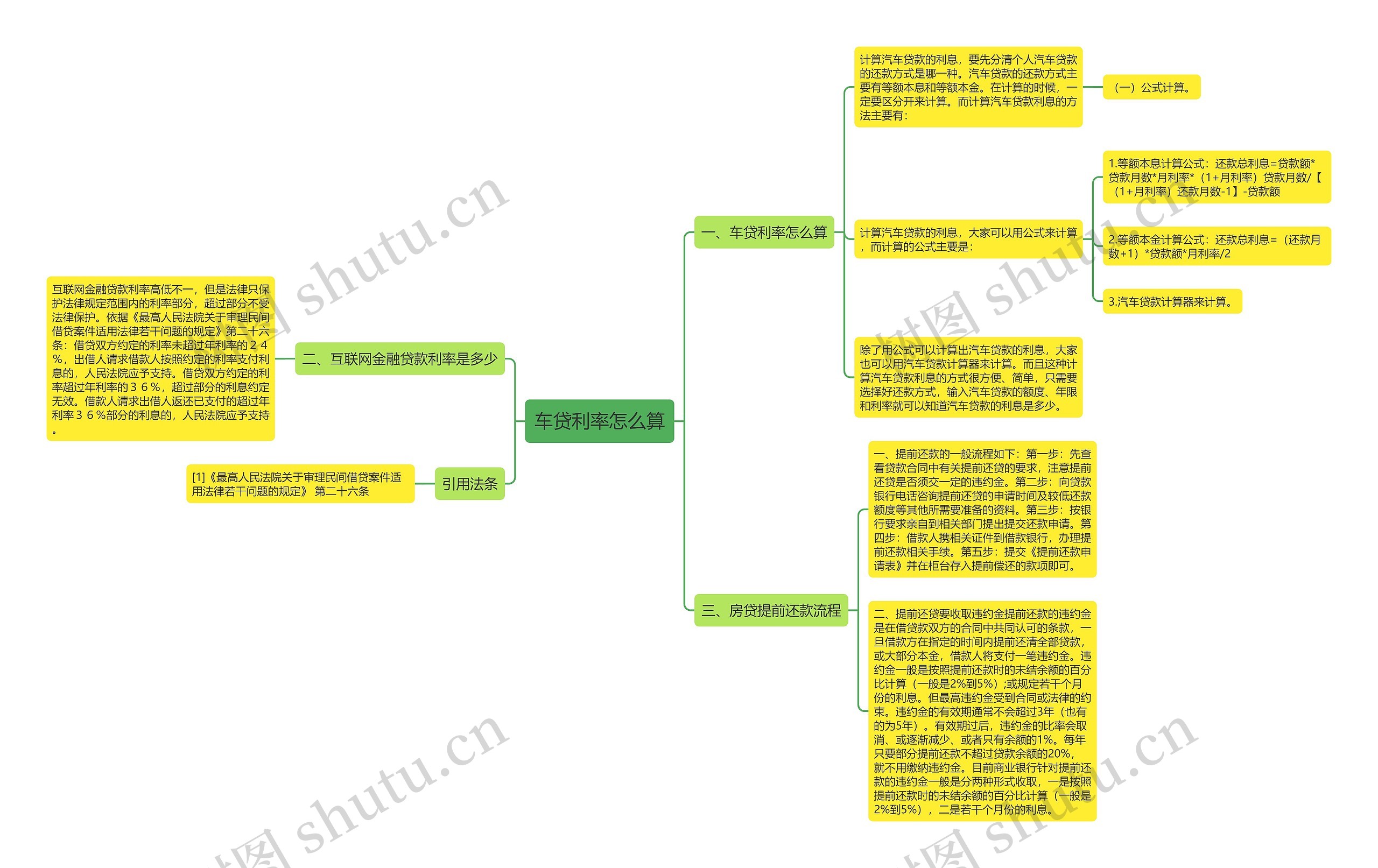 车贷利率怎么算思维导图