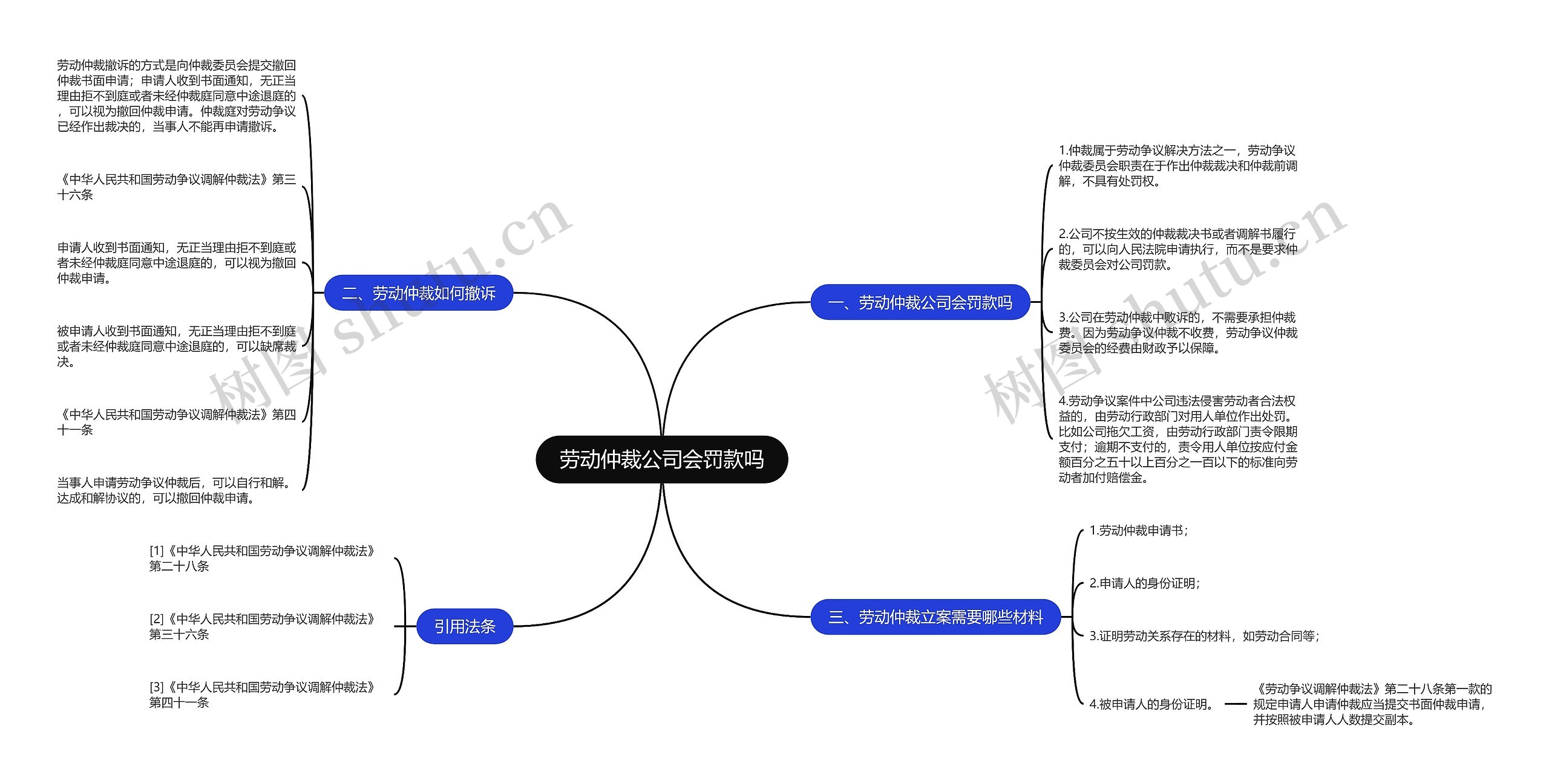 劳动仲裁公司会罚款吗思维导图高清图 劳动仲裁公司会罚款吗思维导图