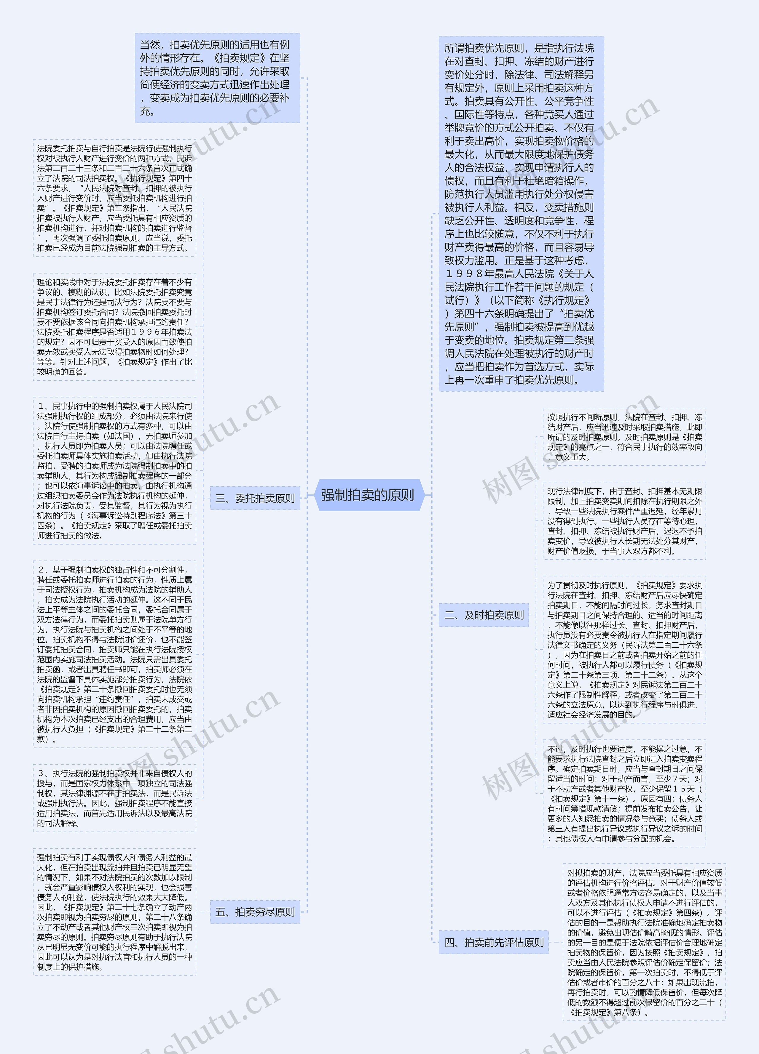 强制拍卖的原则 思维导图