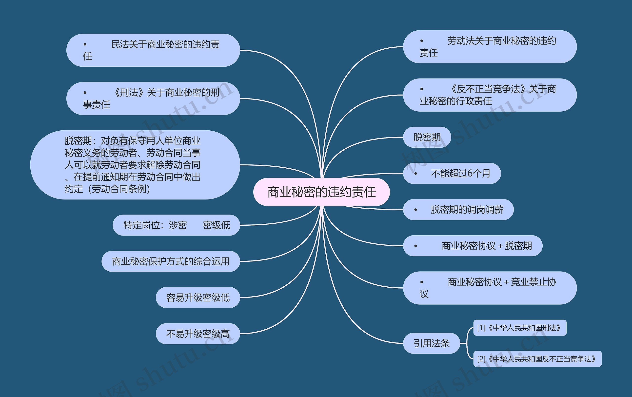 商业秘密的违约责任
