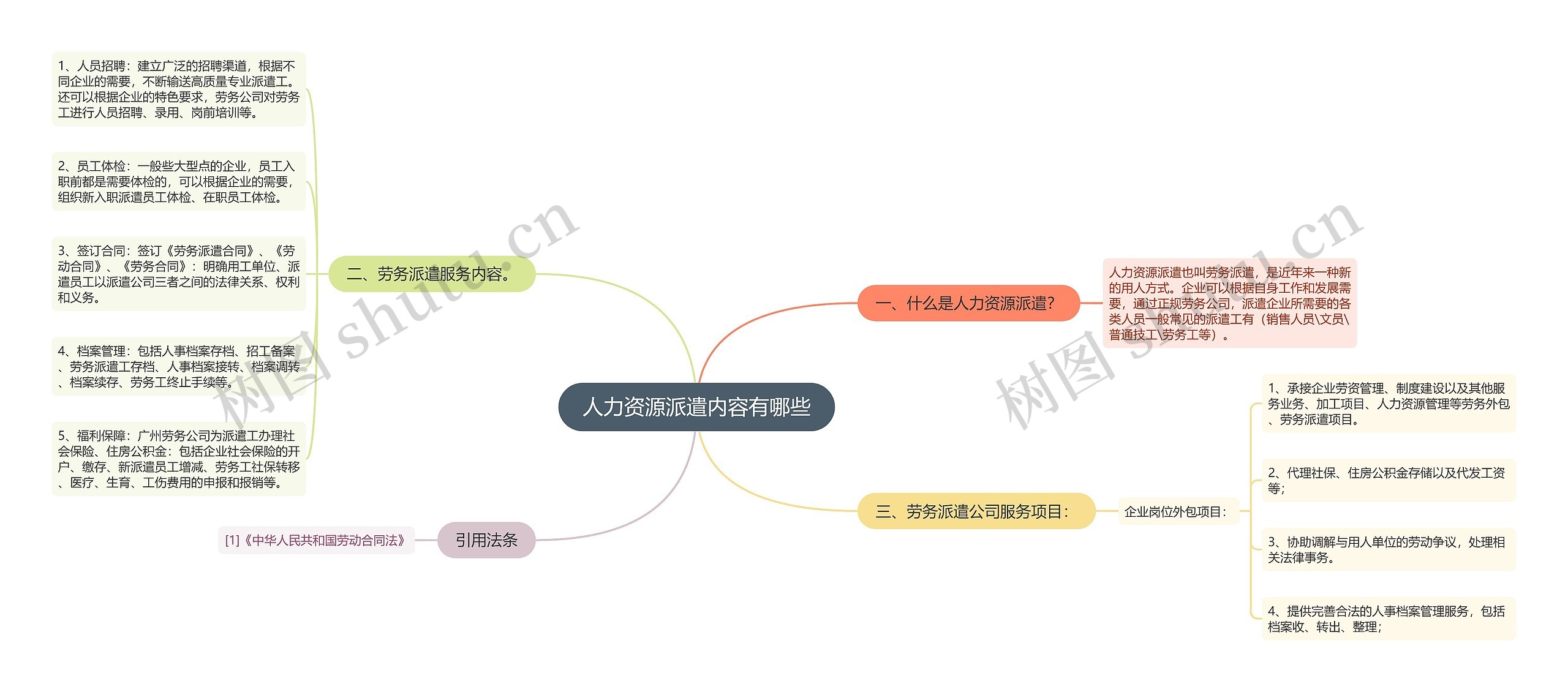 人力资源派遣内容有哪些思维导图