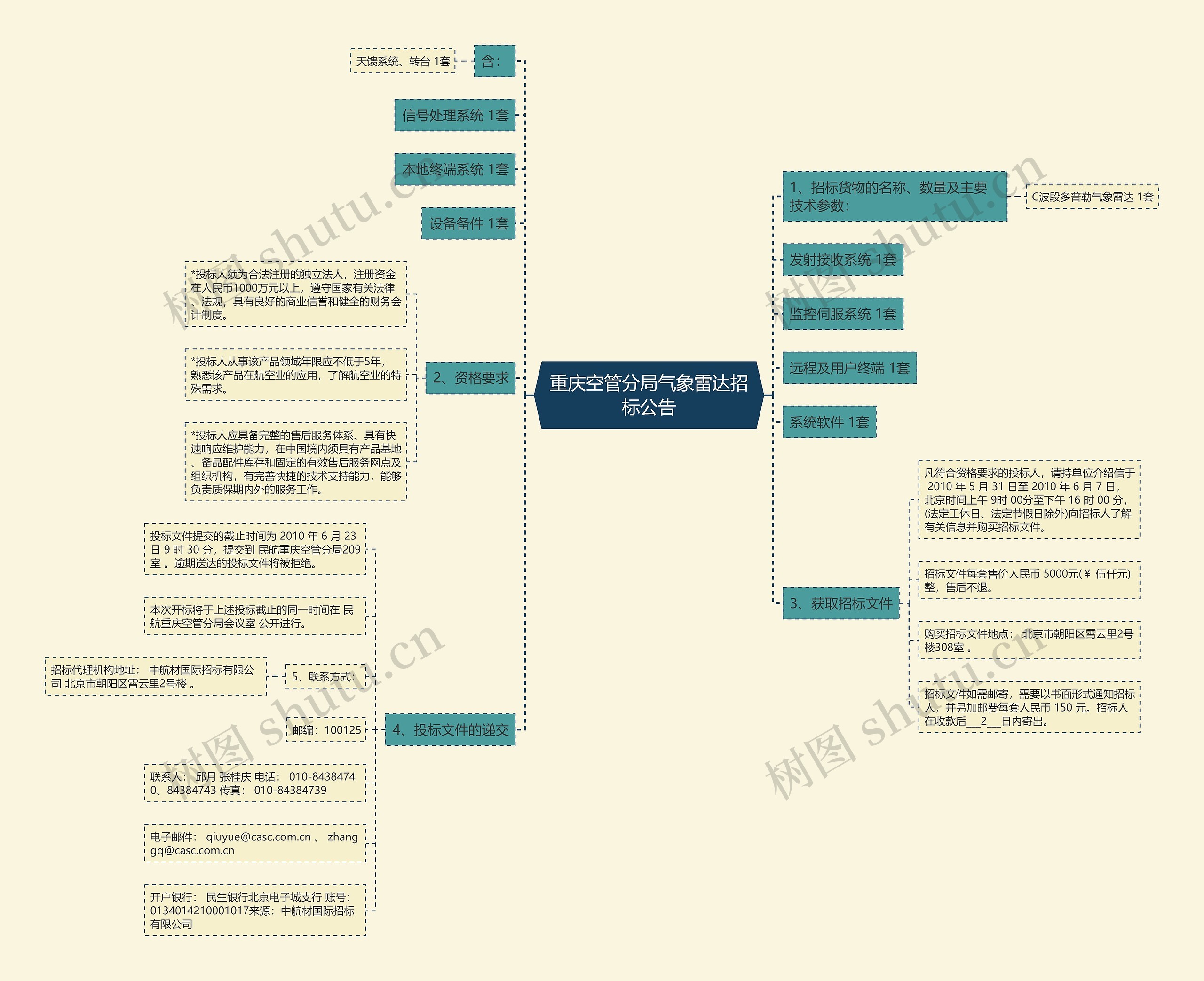 重庆空管分局气象雷达招标公告思维导图