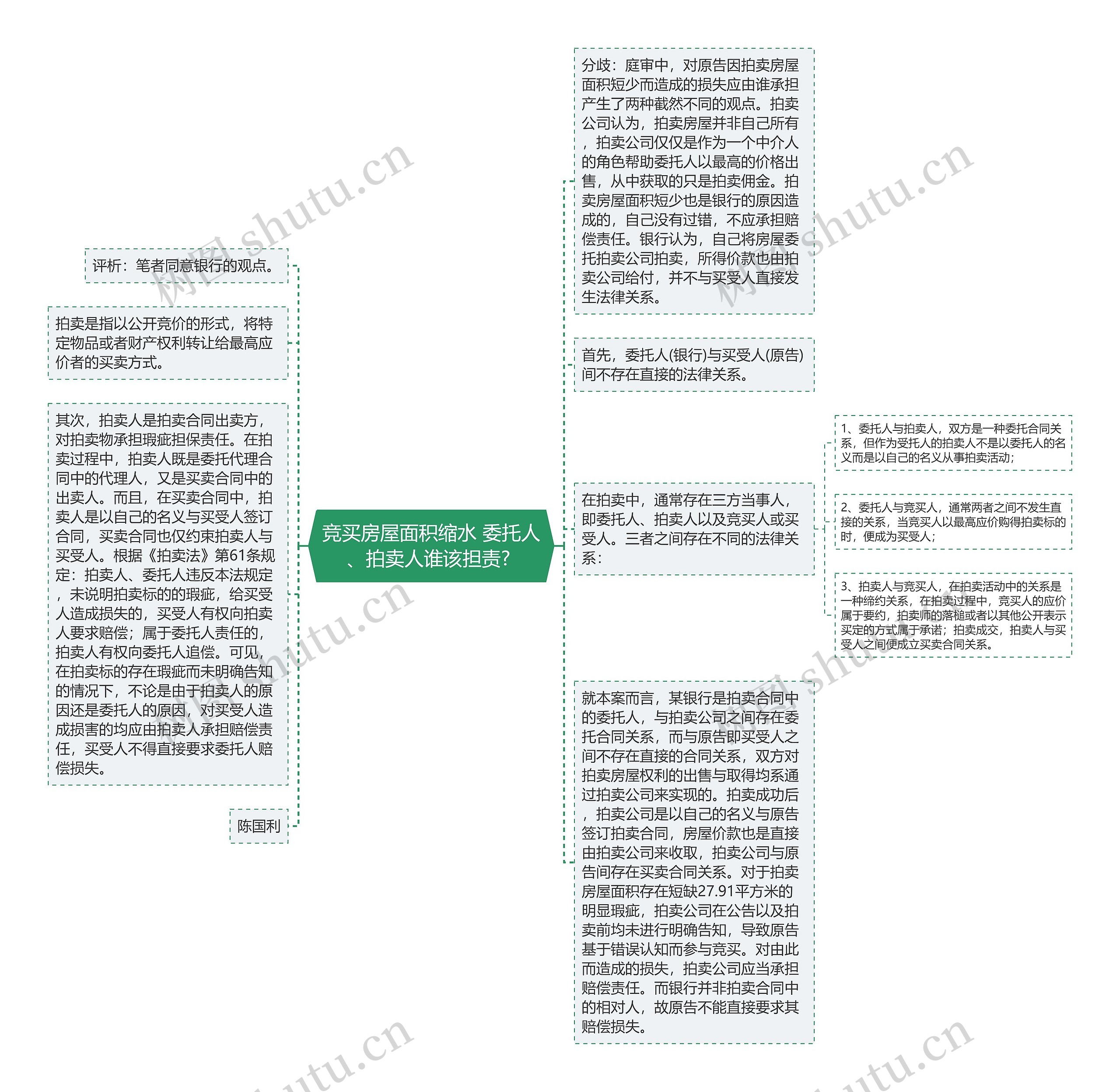 竞买房屋面积缩水 委托人、拍卖人谁该担责? 思维导图