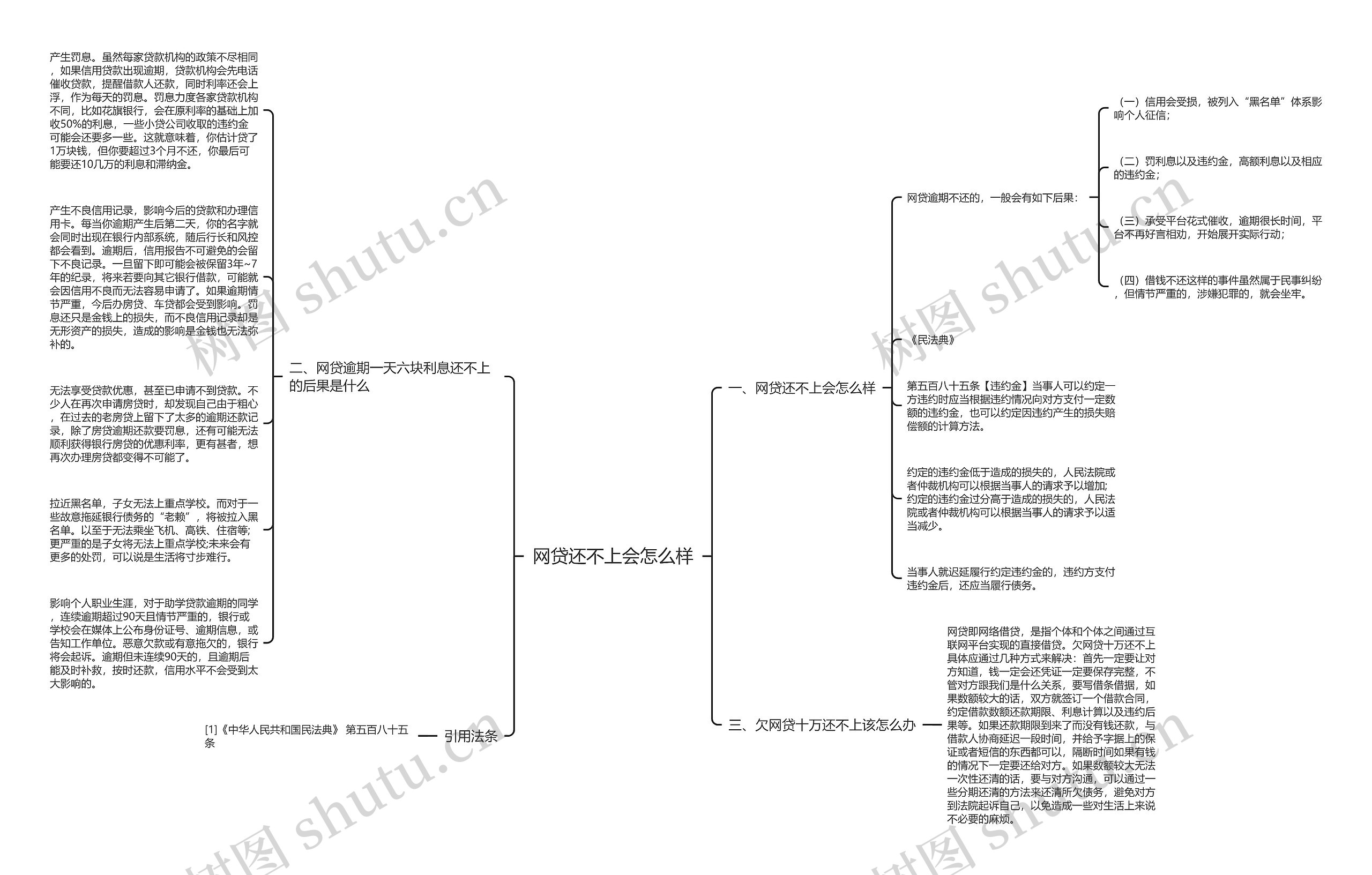 网贷还不上会怎么样思维导图