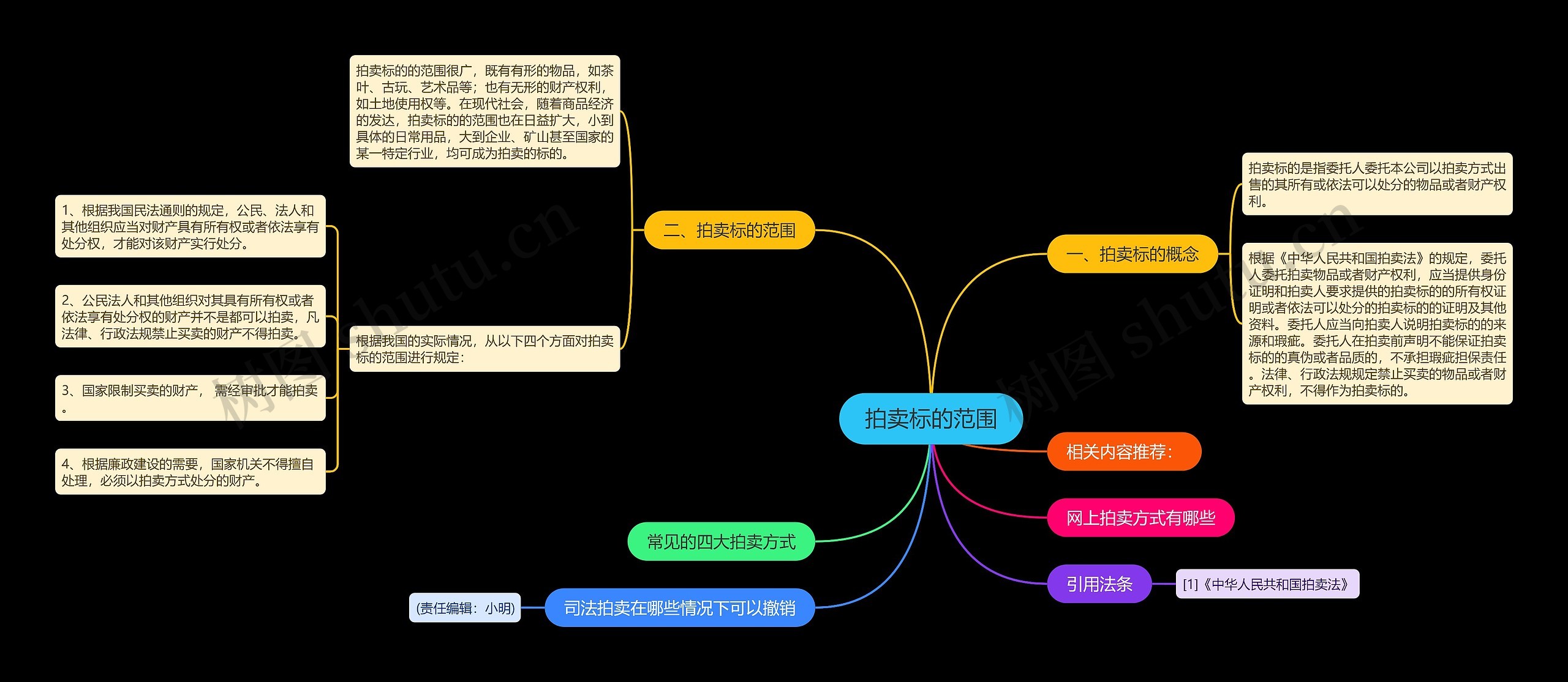 拍卖标的范围