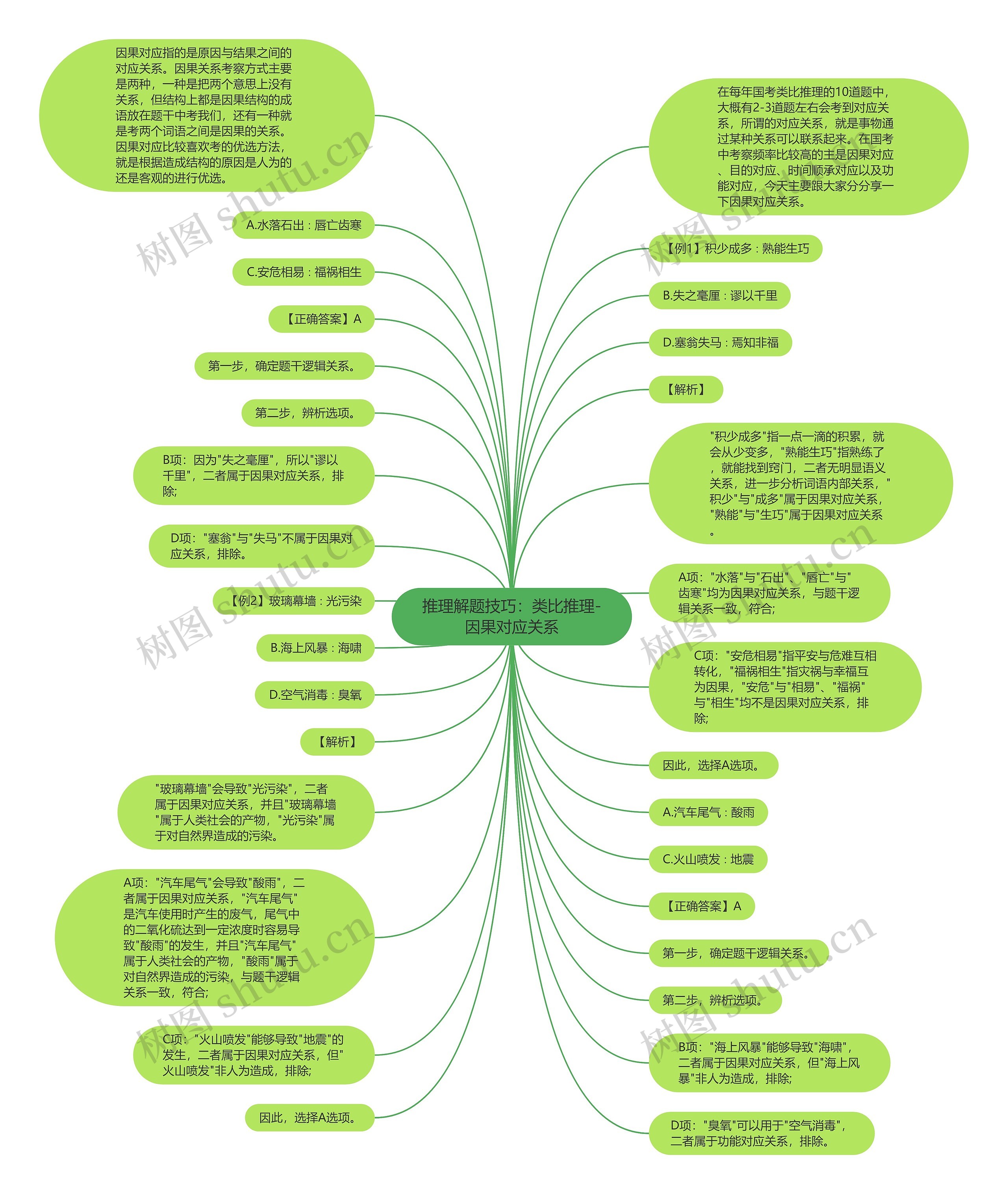 推理解题技巧：类比推理-因果对应关系思维导图