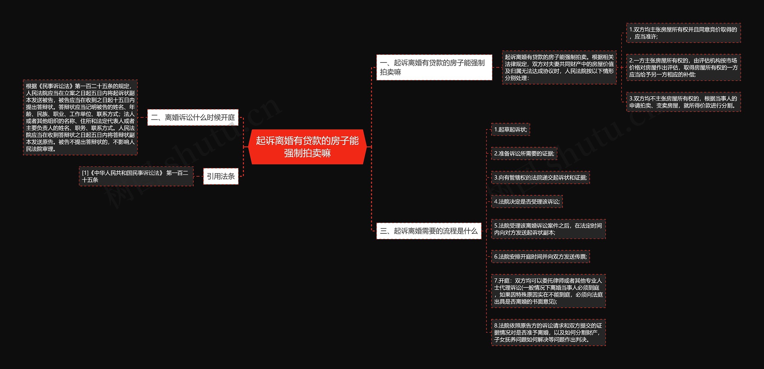 起诉离婚有贷款的房子能强制拍卖嘛思维导图