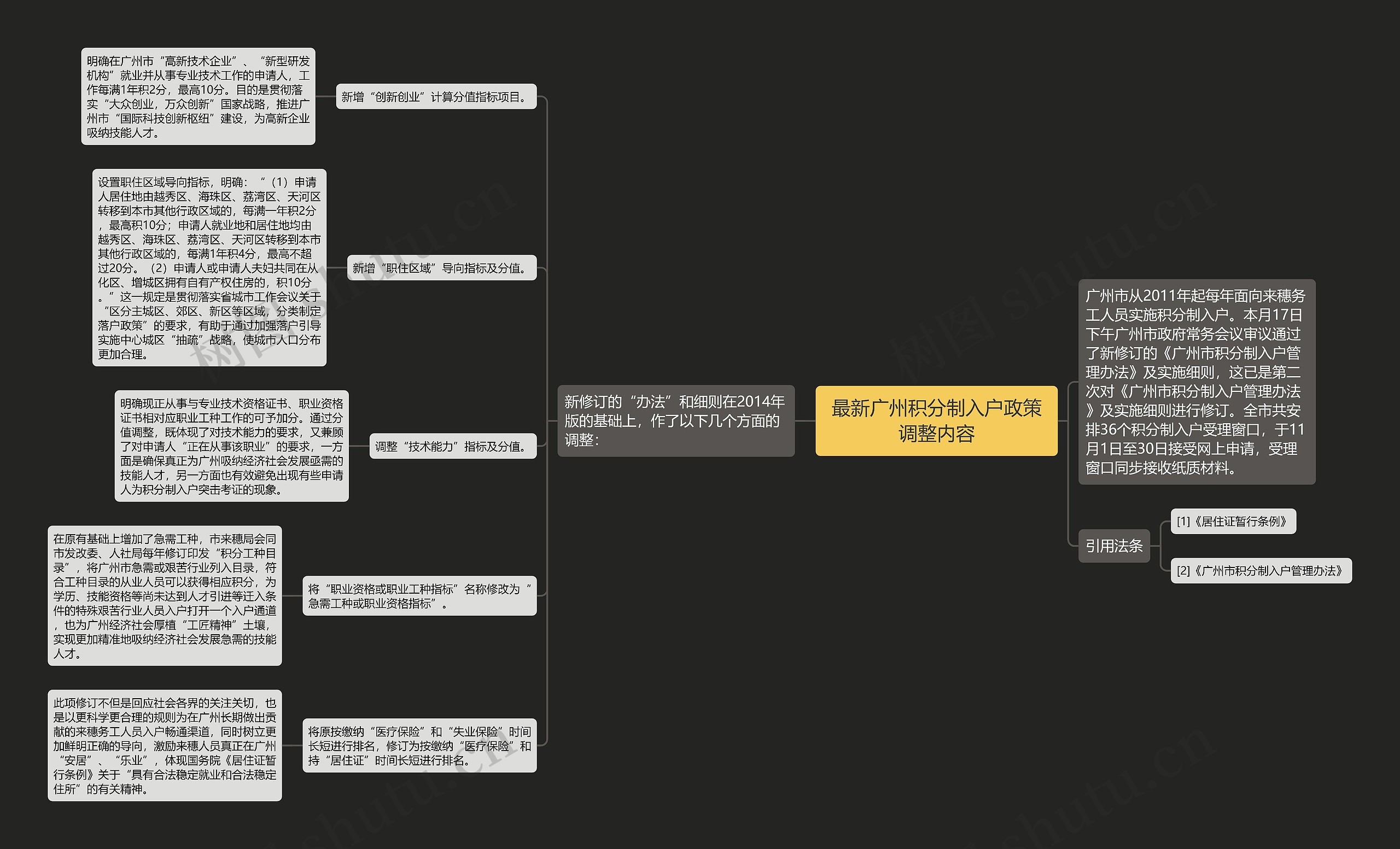 最新广州积分制入户政策调整内容思维导图