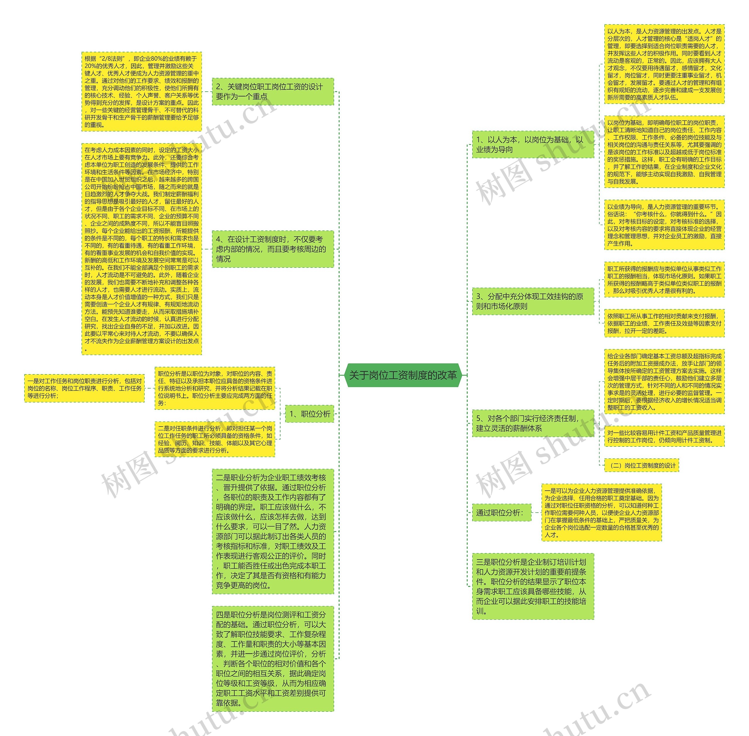 关于岗位工资制度的改革思维导图