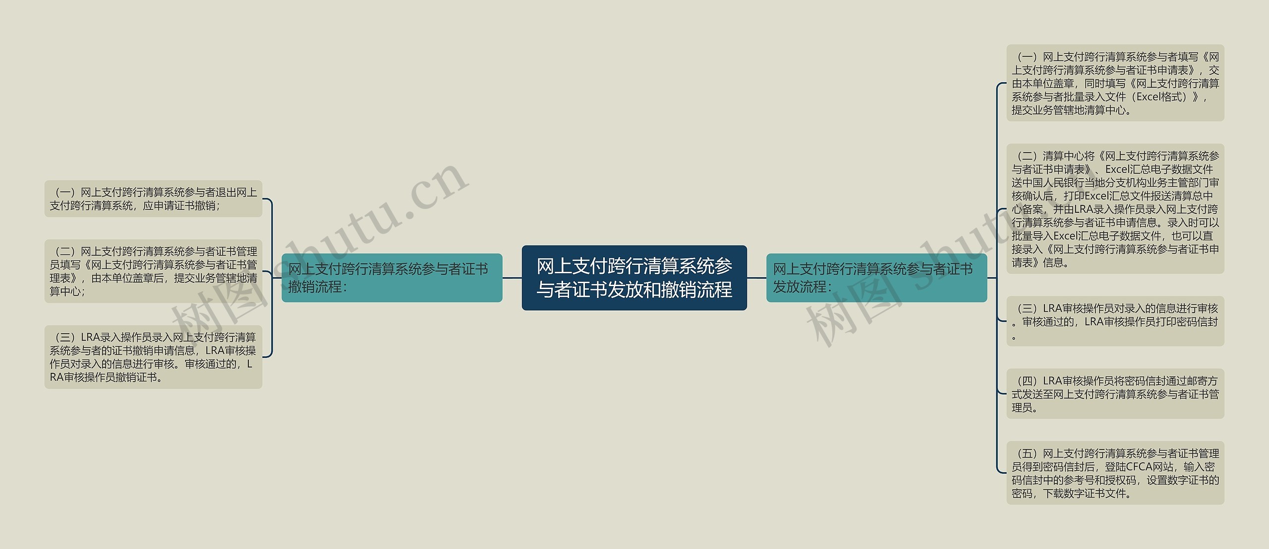 网上支付跨行清算系统参与者证书发放和撤销流程 网上支付跨行清算系统参与者证书发放和撤销流程